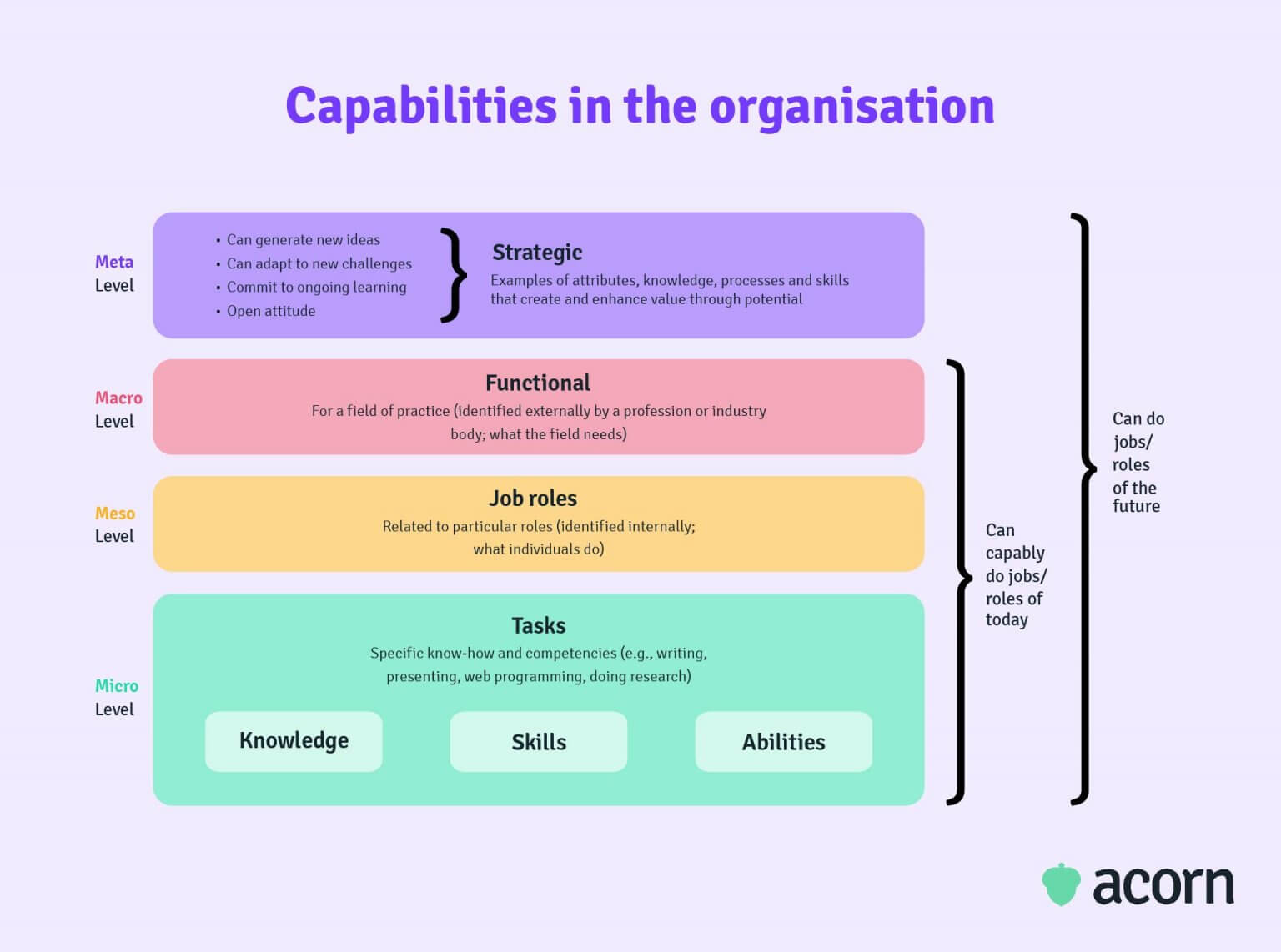 What Is The Workforce Capability Framework Acorn Plms