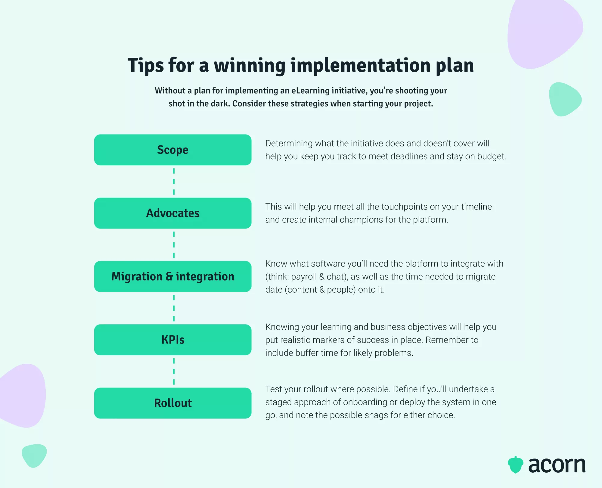 Infographic showing five strategies for an eLearning implementation