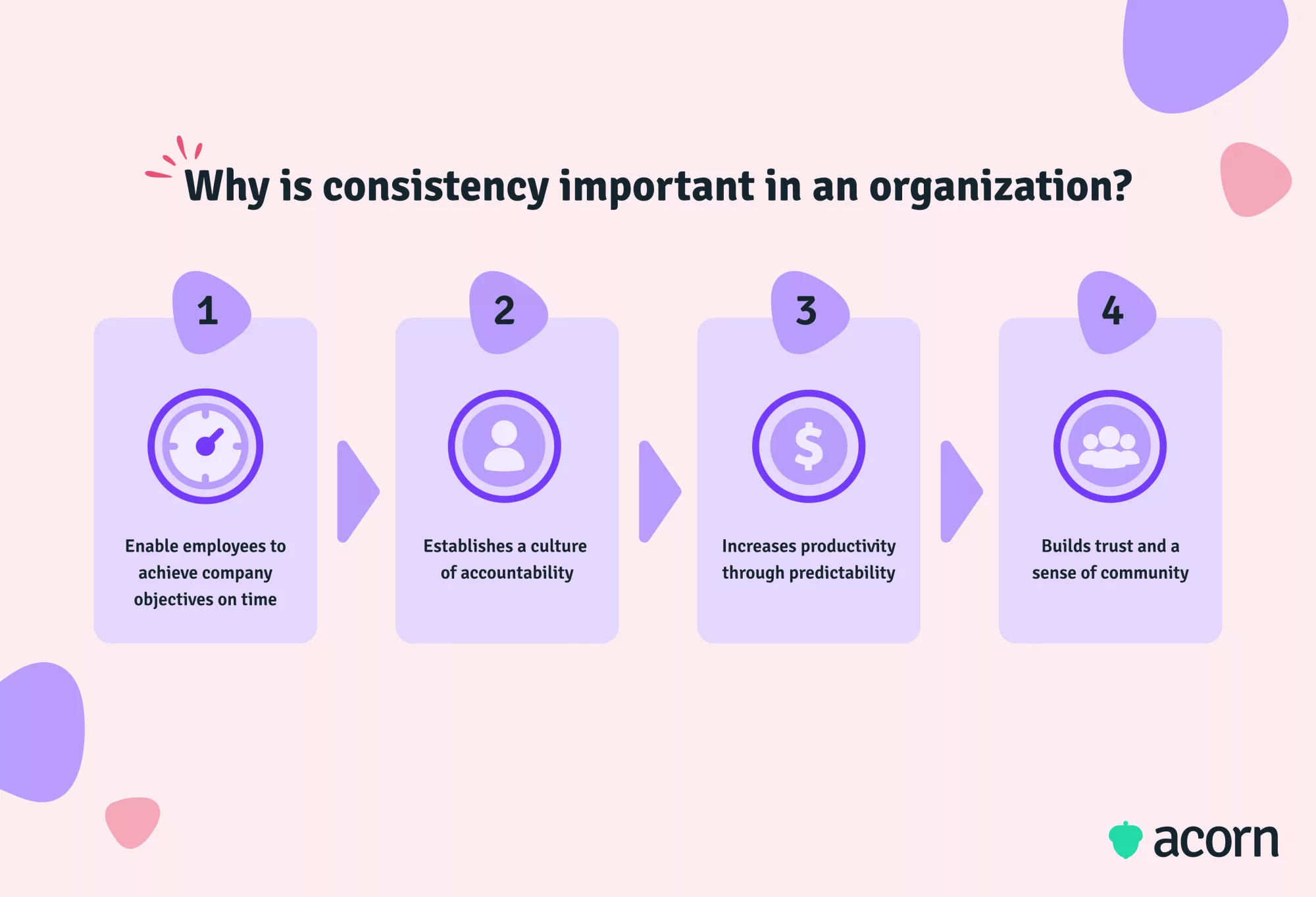 Cascading flow chart demonstrating how four benefits of learning consistency impacts the next