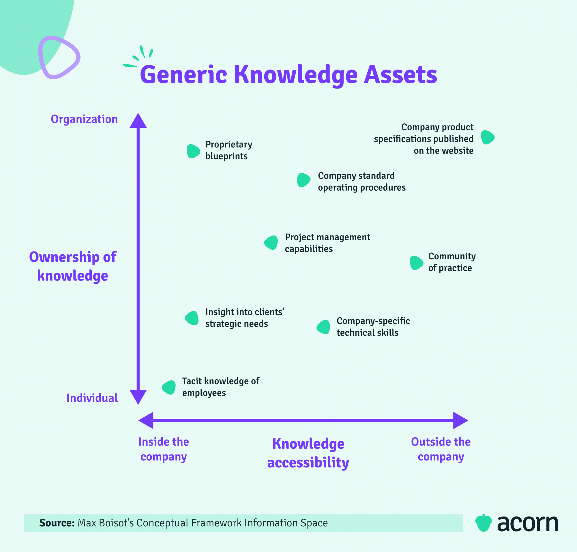 Knowledge assets in the workplace by ownership and accessibility