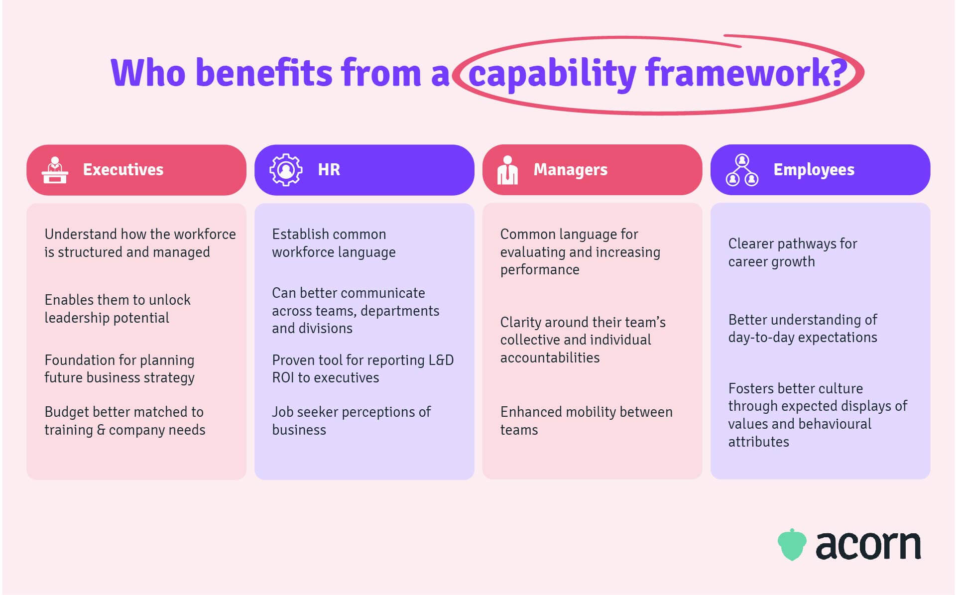 Table showing how capability training can be derived from employee needs