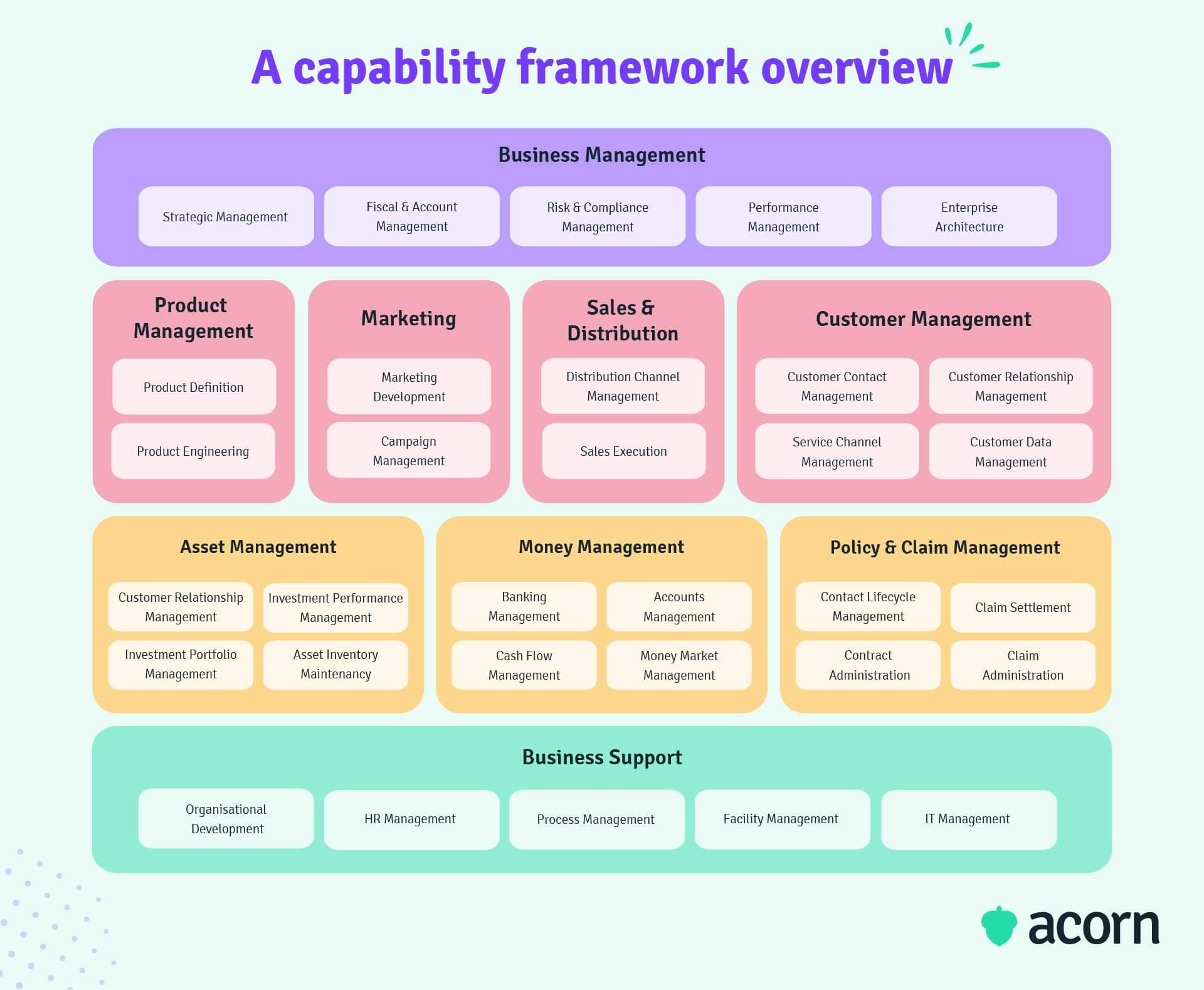 Outline of how a capability framework can be segmented by core areas of business