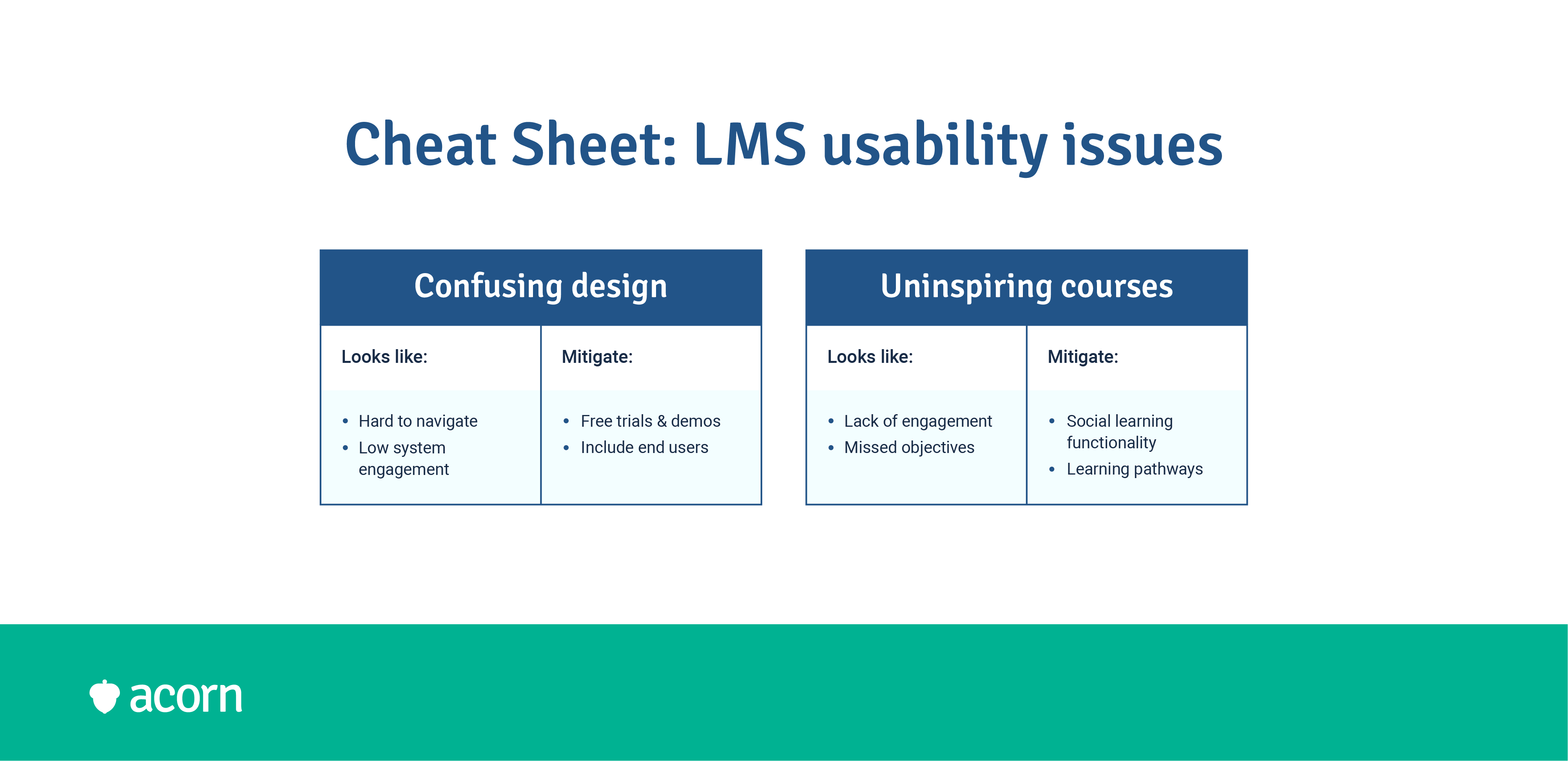 Tables outlining the usability issues associated with LMSs and how to mitigate them.