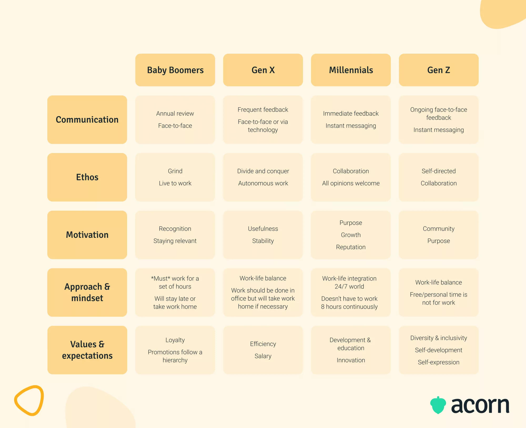 Table showing the values, work ethic, approach, mindset, and communication styles of the different generations in the workplace