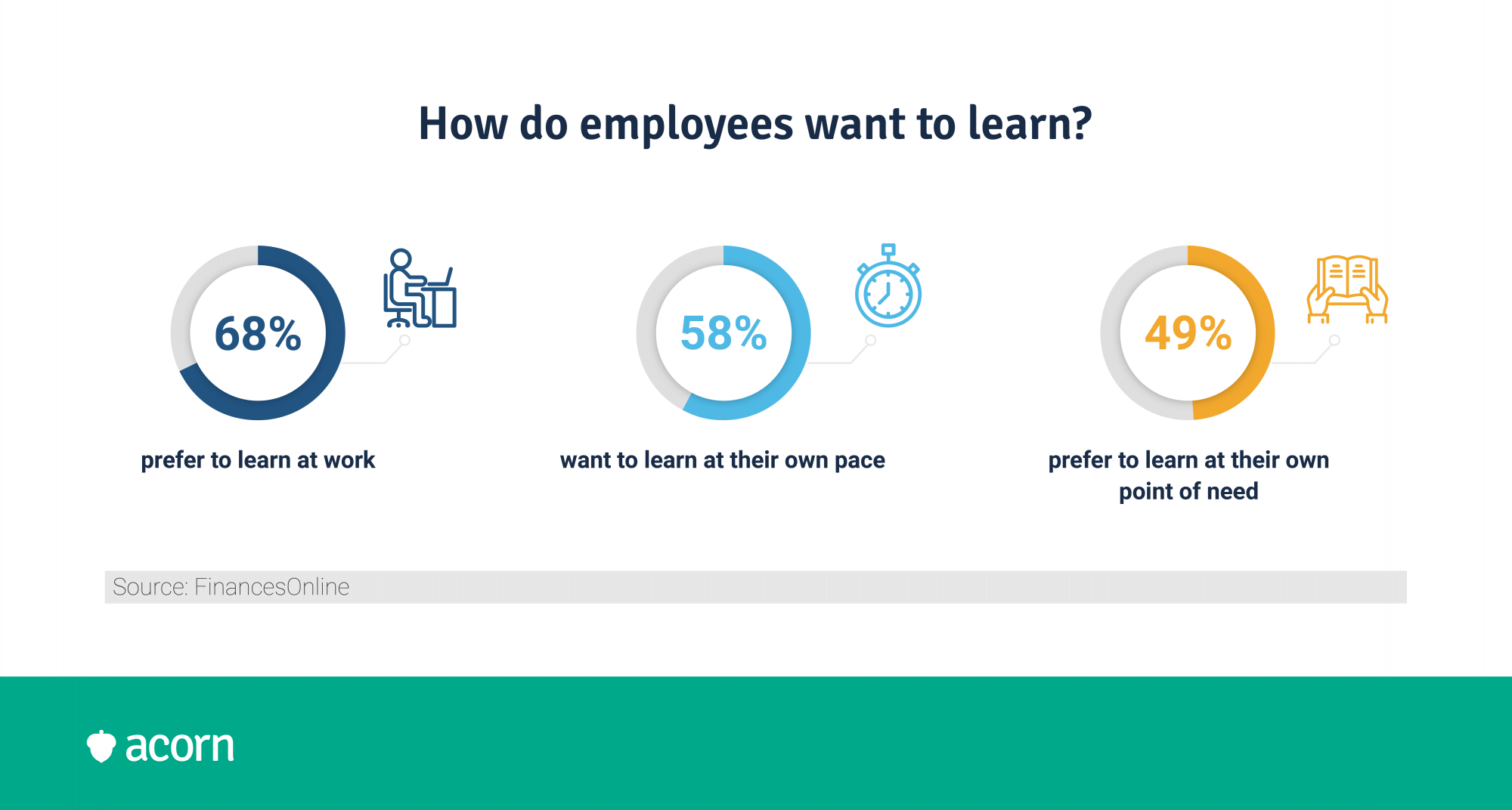 statistics showing how employees want to learn at their own pace at work
