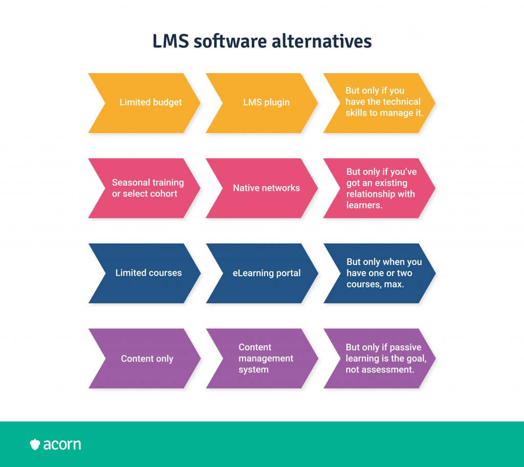 Chart showing the reasoning for choosing four software alternatives to the LMS. 