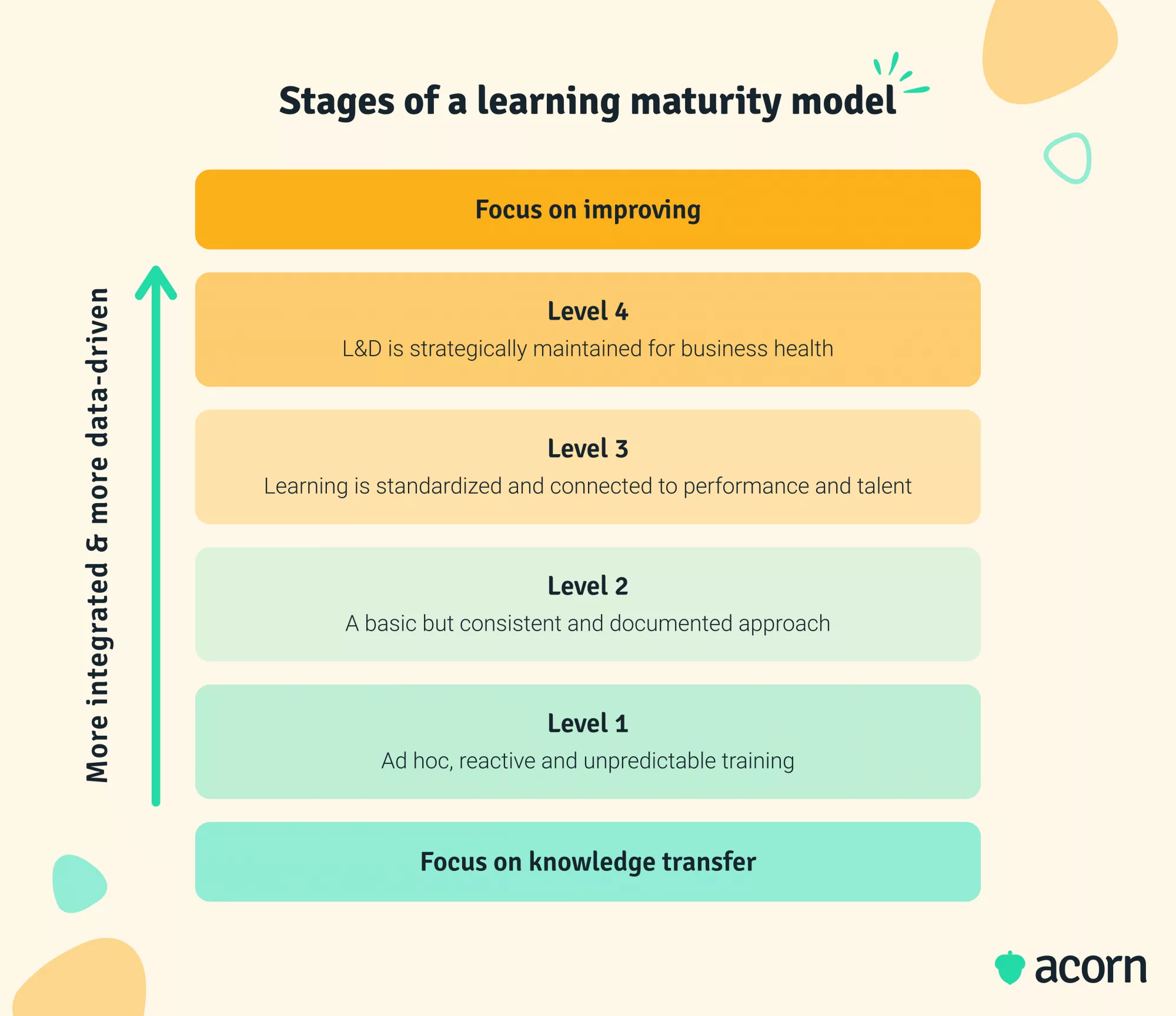 Infographic showing the 4 stages of a learning maturity model