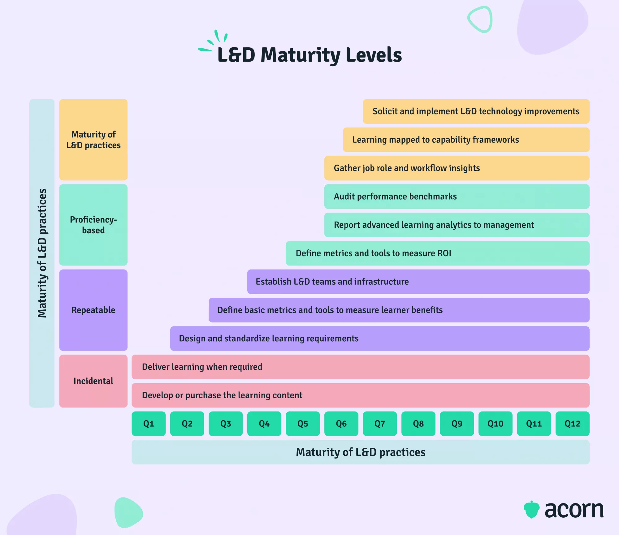 Infographic showing the stages of L&D maturity against business maturity