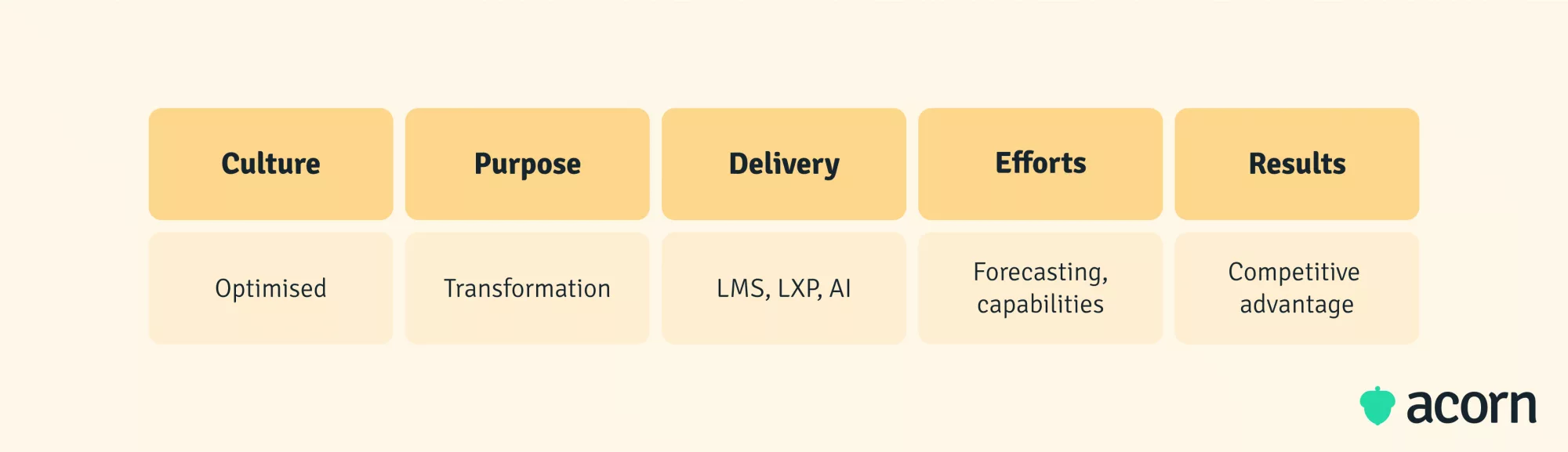 Table showing culture, purpose, delivery mode, input efforts and results of level 4 L&D maturity