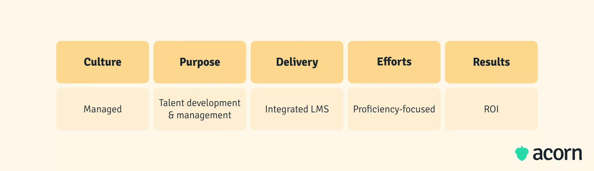 Table showing culture, purpose, delivery mode, input efforts and results of level 3 L&D maturity