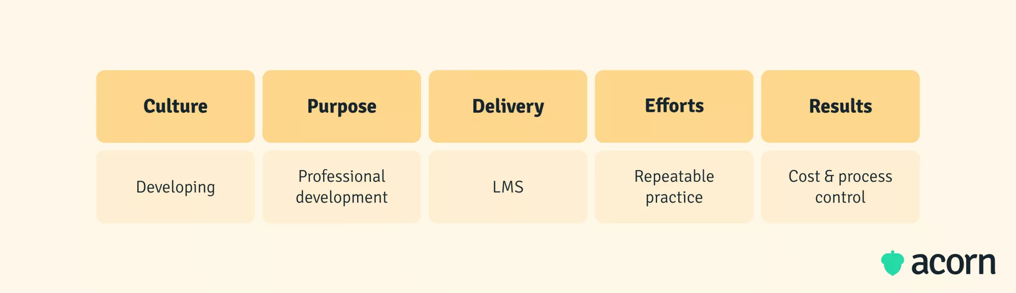 Table showing culture, purpose, delivery mode, input efforts and results of level 2 L&D maturity