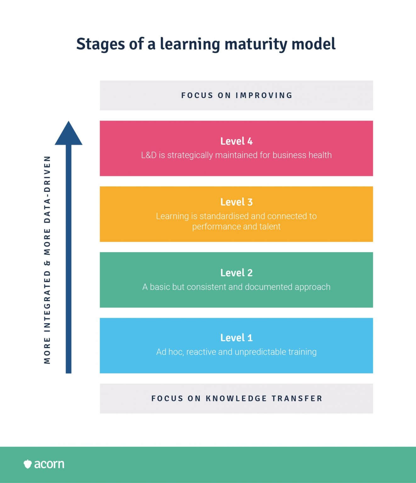 Your Guide to L&D Maturity Models | Acorn PLMS