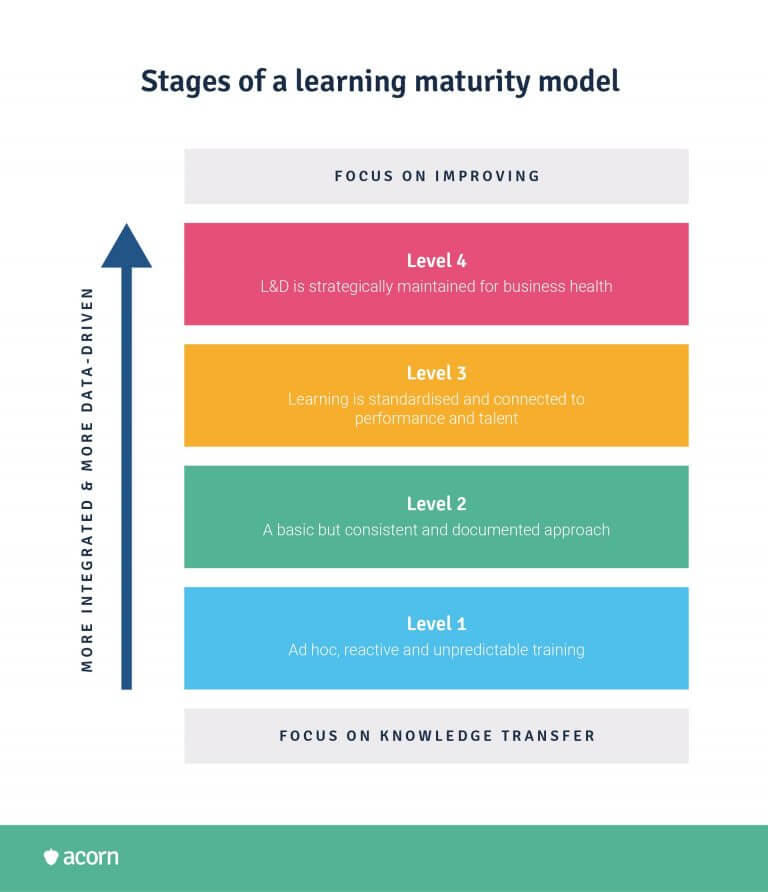 Your Guide to L&D Maturity Models | Acorn PLMS