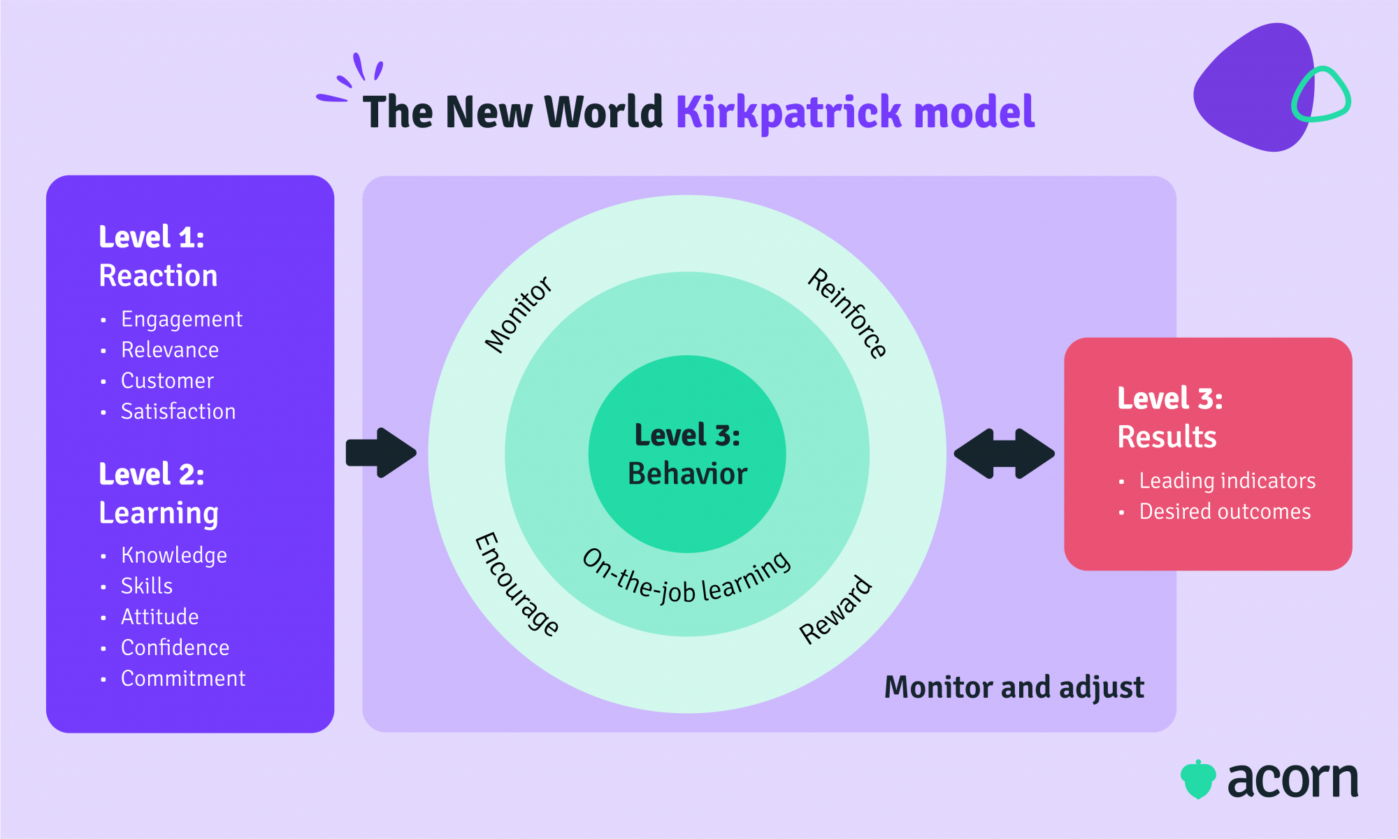 Infographic of the new world Kirkpatrick Evaluation model