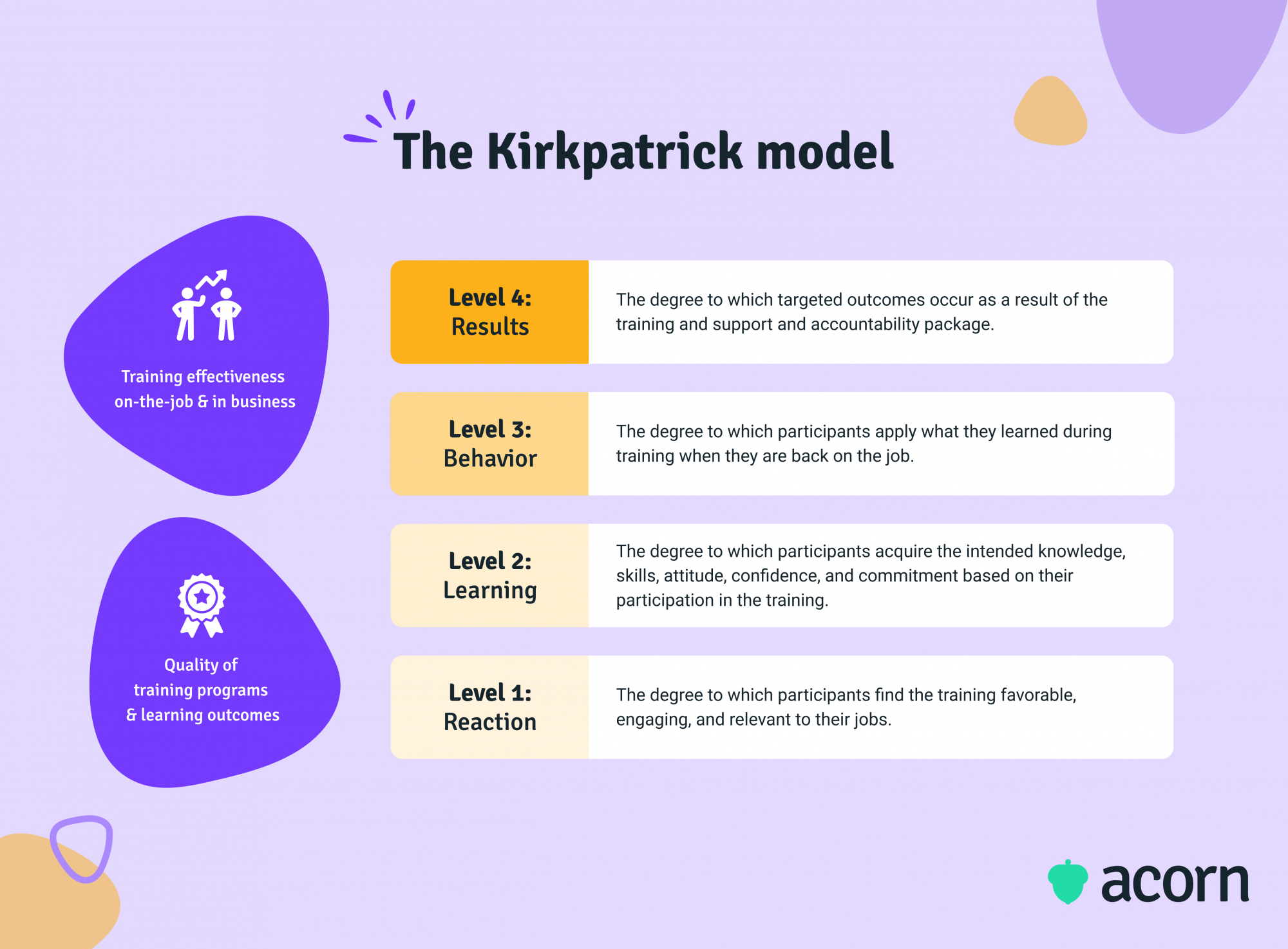 Infographic of the four Kirkpatrick model levels