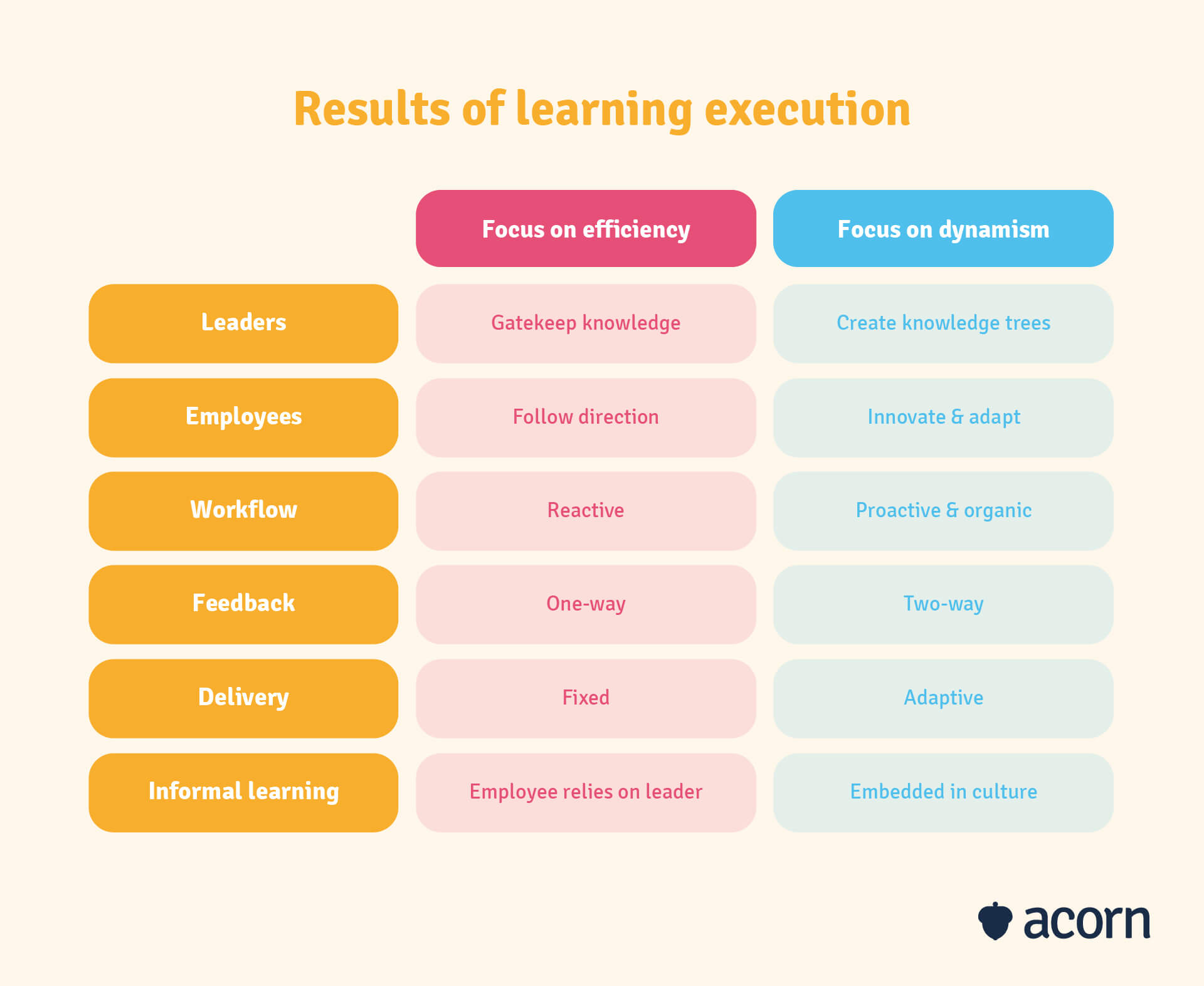 table showing the results of learning execution