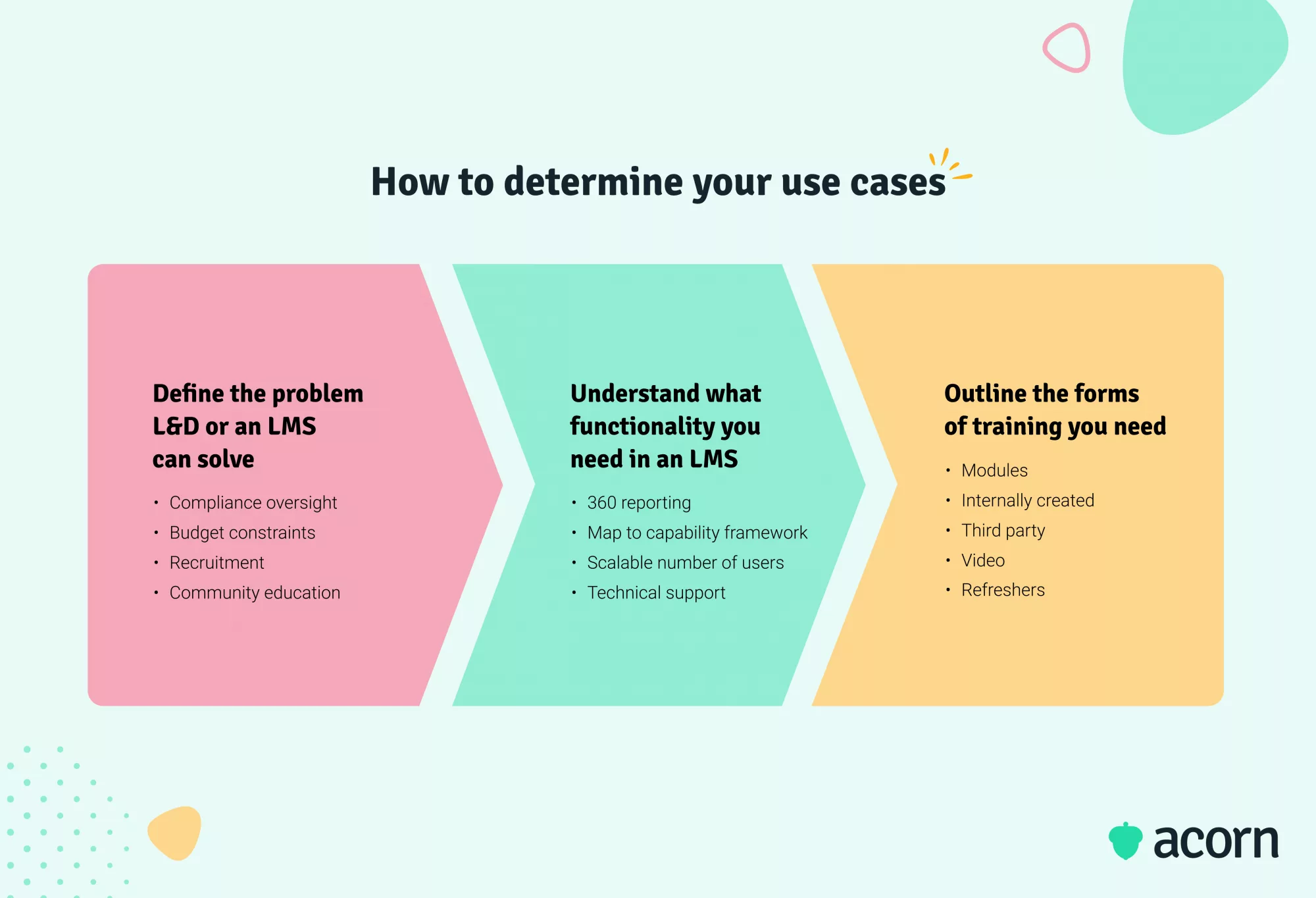 Infographic of how to determine local government LMS use cases