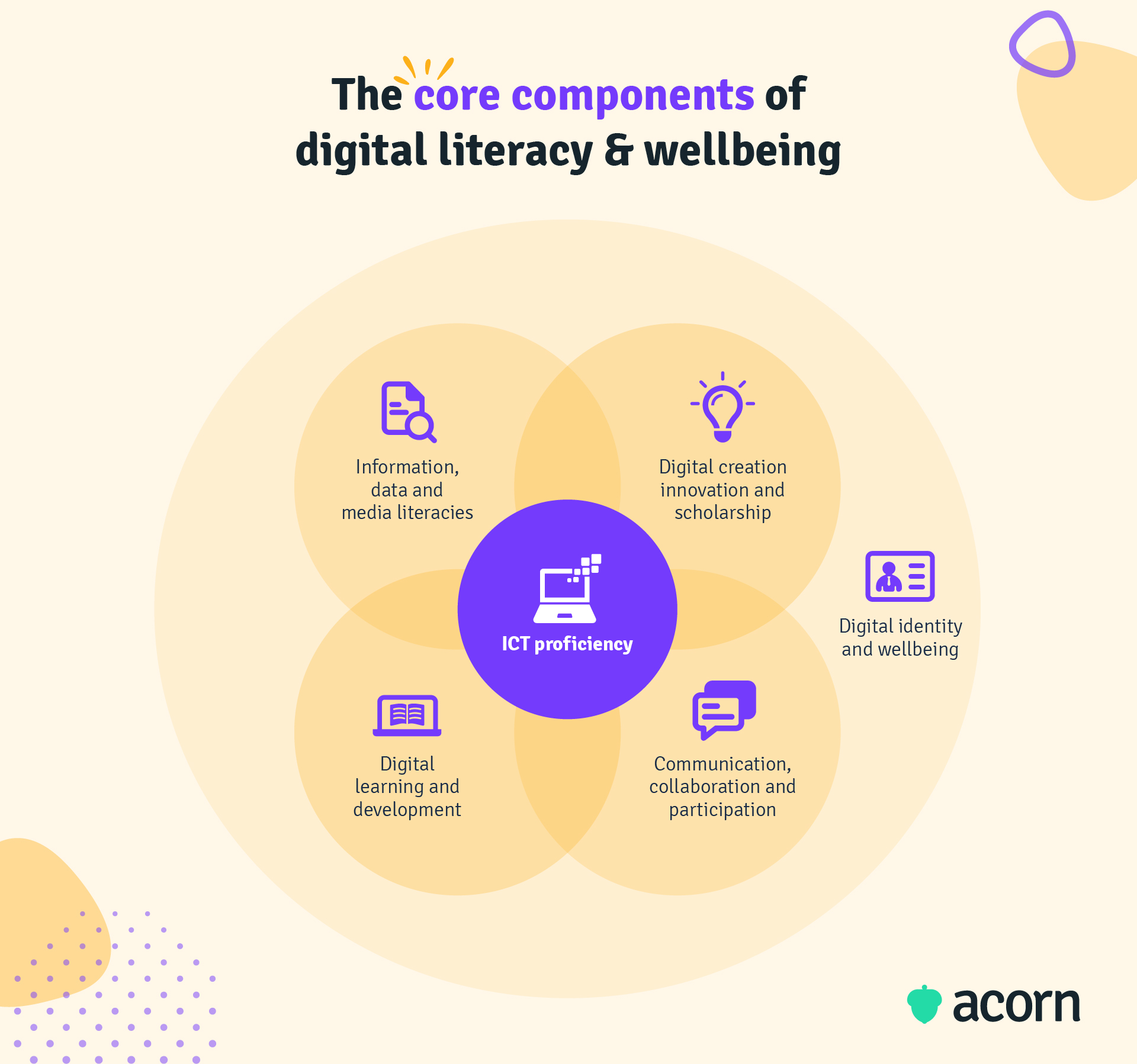 Infographic showing how digital literacy impacts career and employee wellbeing