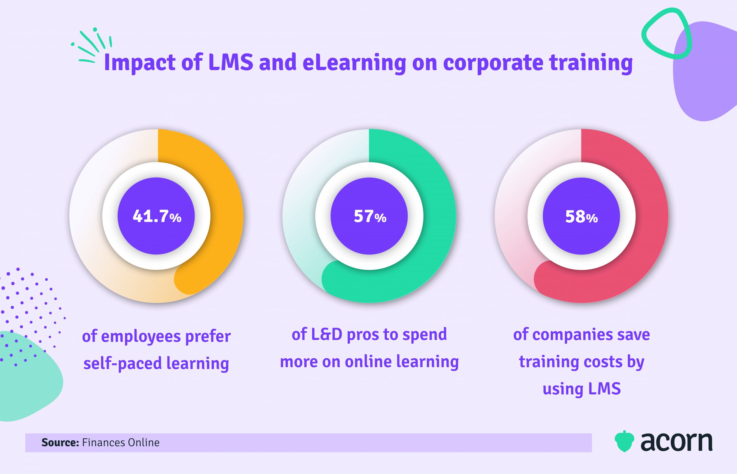 Infographic showing statistics about impact of LMSs on corporate training