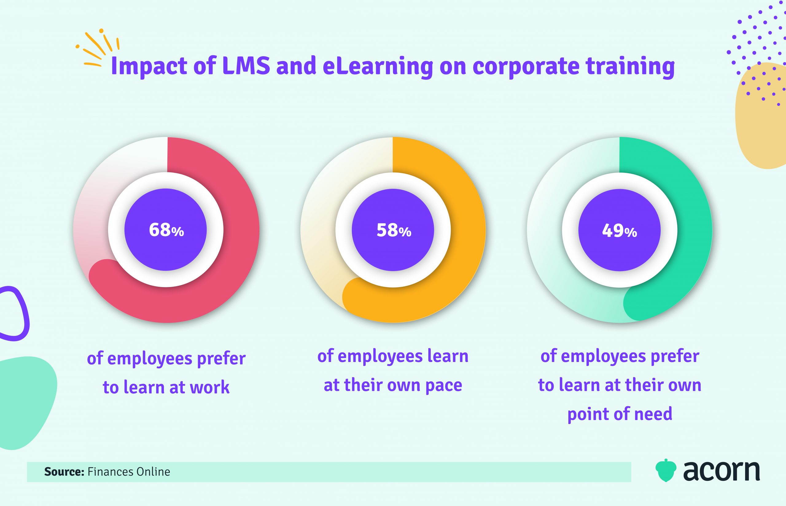 Infographic of statistics showing how employees want to learn