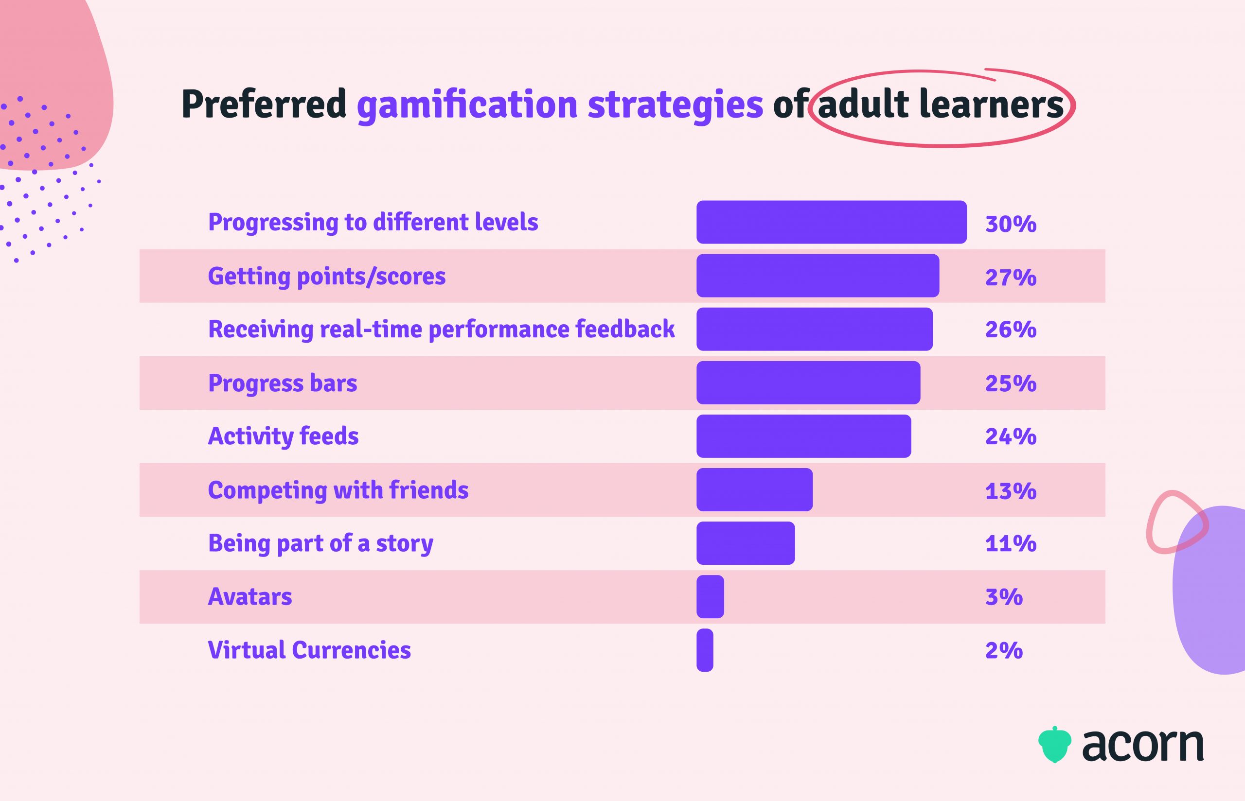 Bar chart of the preferred gamification strategies of adult learners