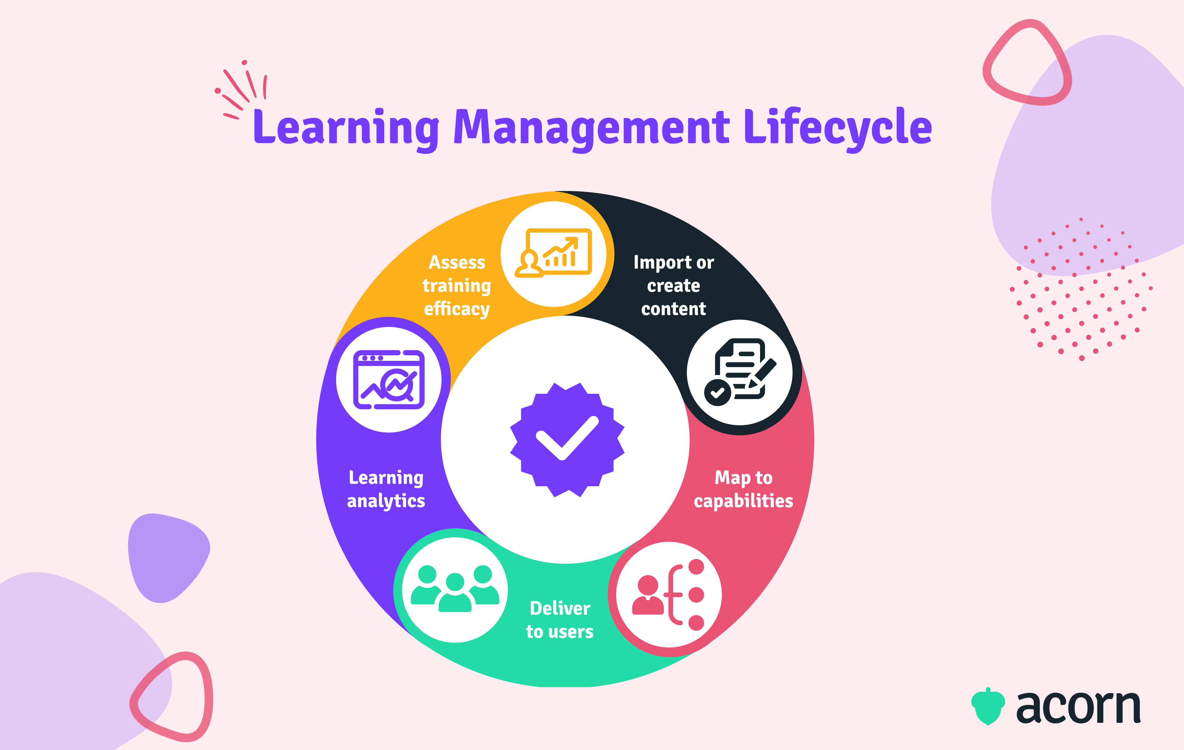 Cyclical infographic depicting the learning management lifecycle in an LMS