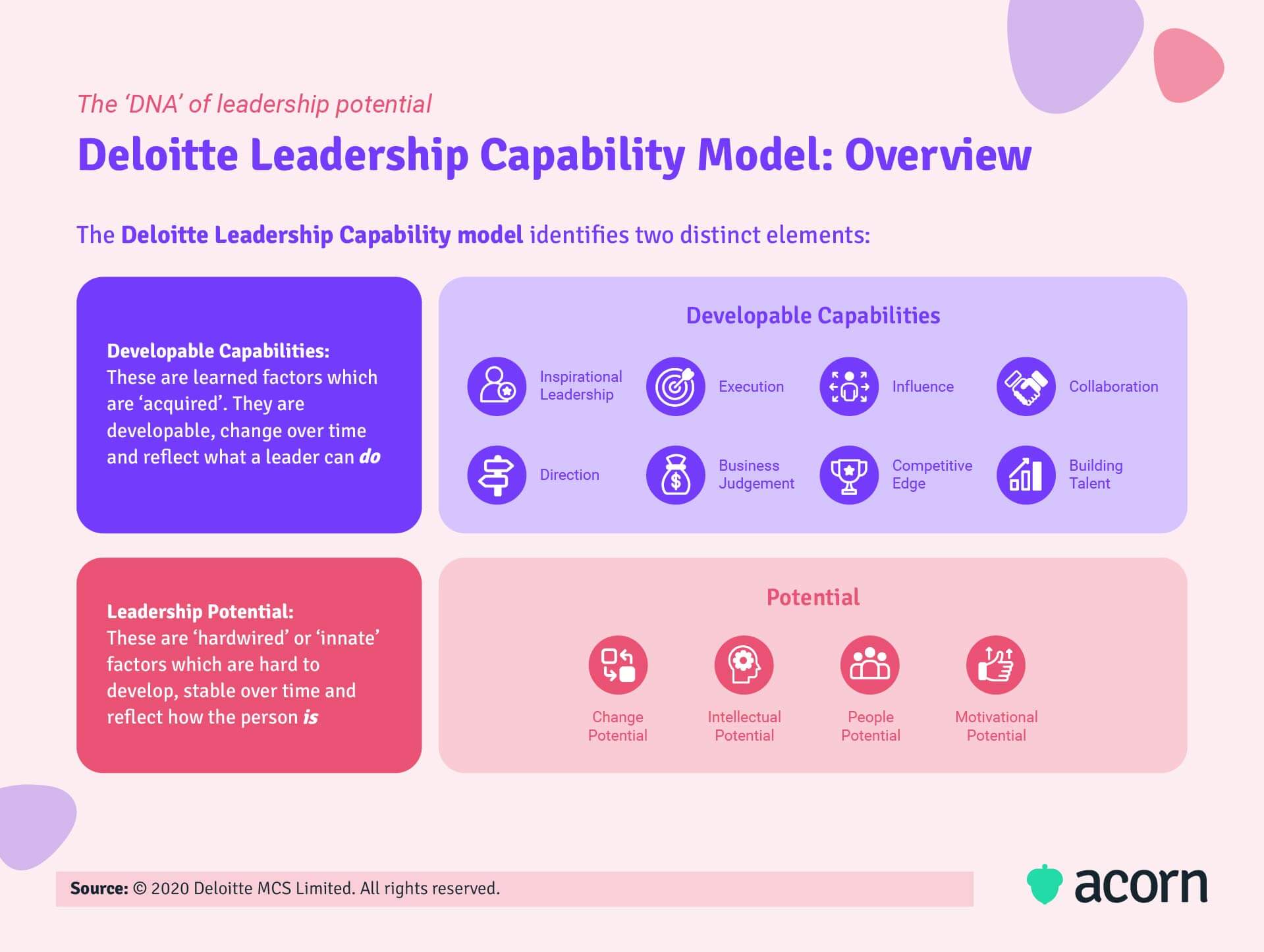 Infographic of Deloitte's leadership capability model
