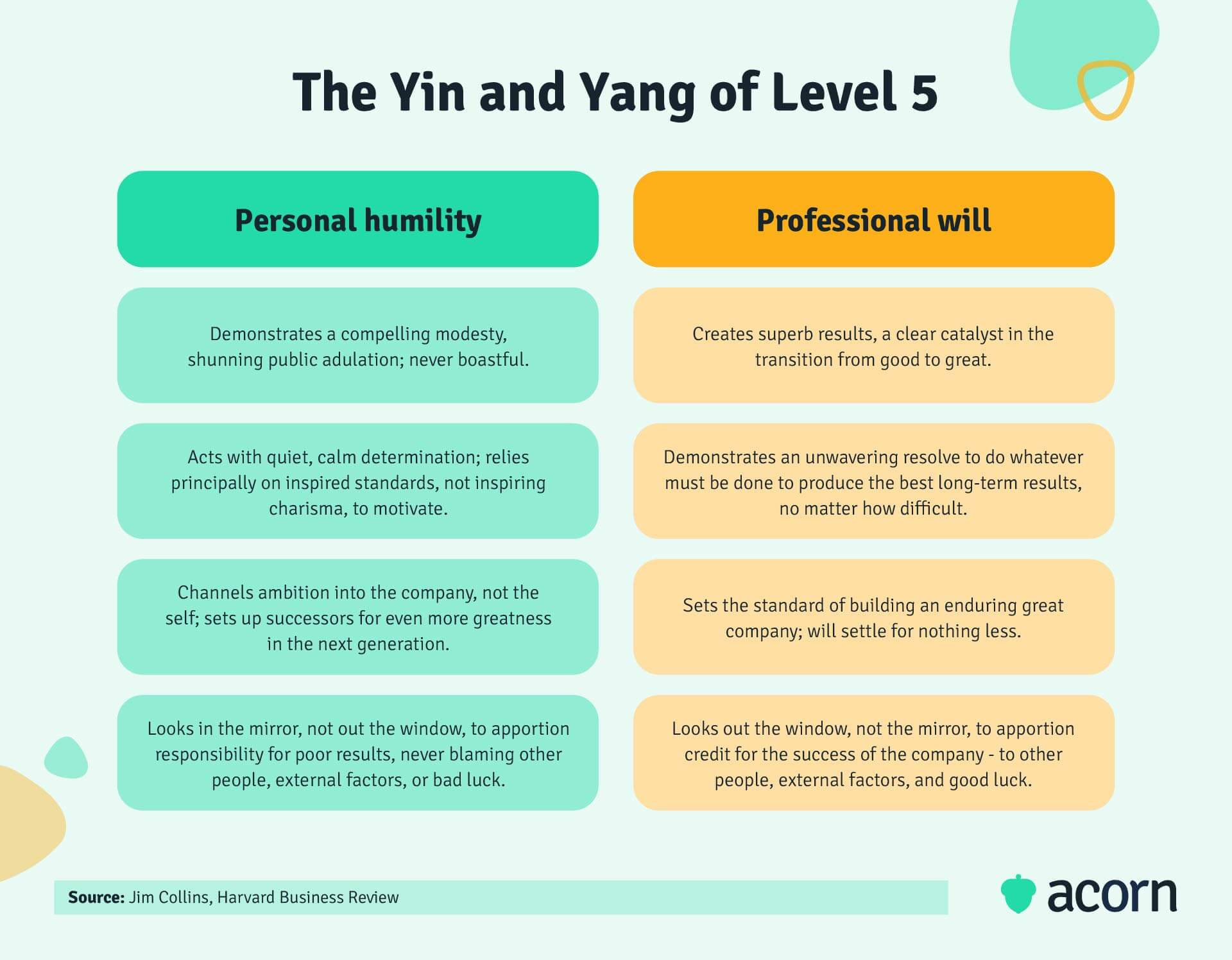 Infographic of Jim Collins' level 5 leadership personal and professional needs