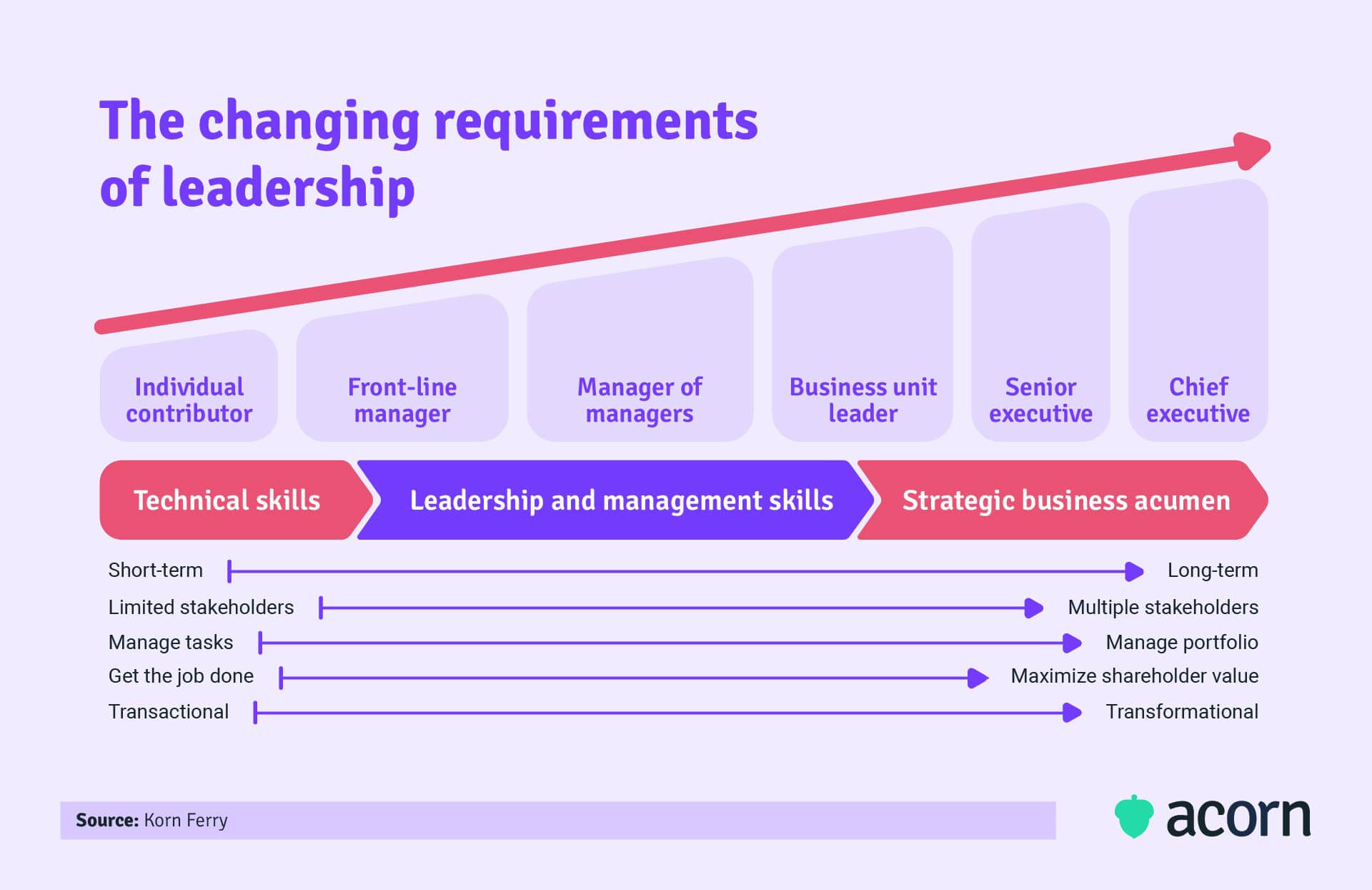 Line graph showing the increasing strategic & business requirements of leaders