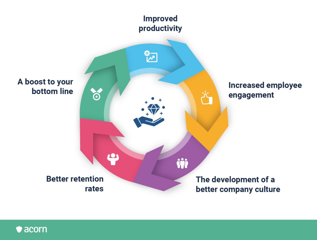5 Benefits Of Workplace Training And Development Acorn