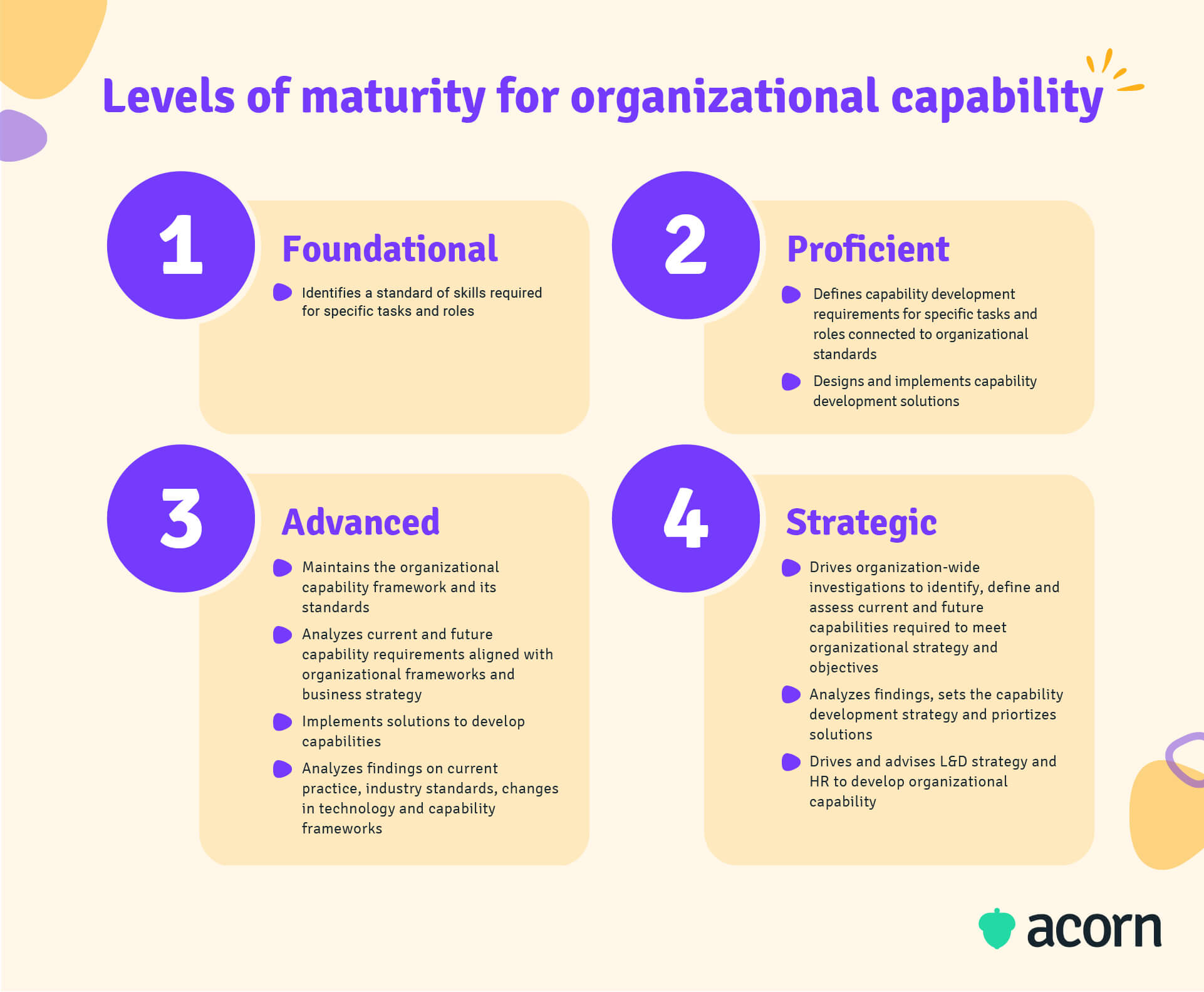 Infographic showing the four levels of maturity for organizational capability