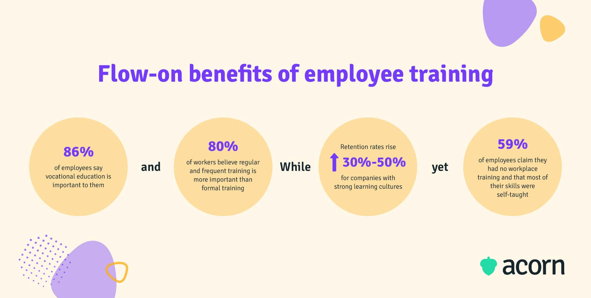 Infographic showing four flow-on benefits of employee training