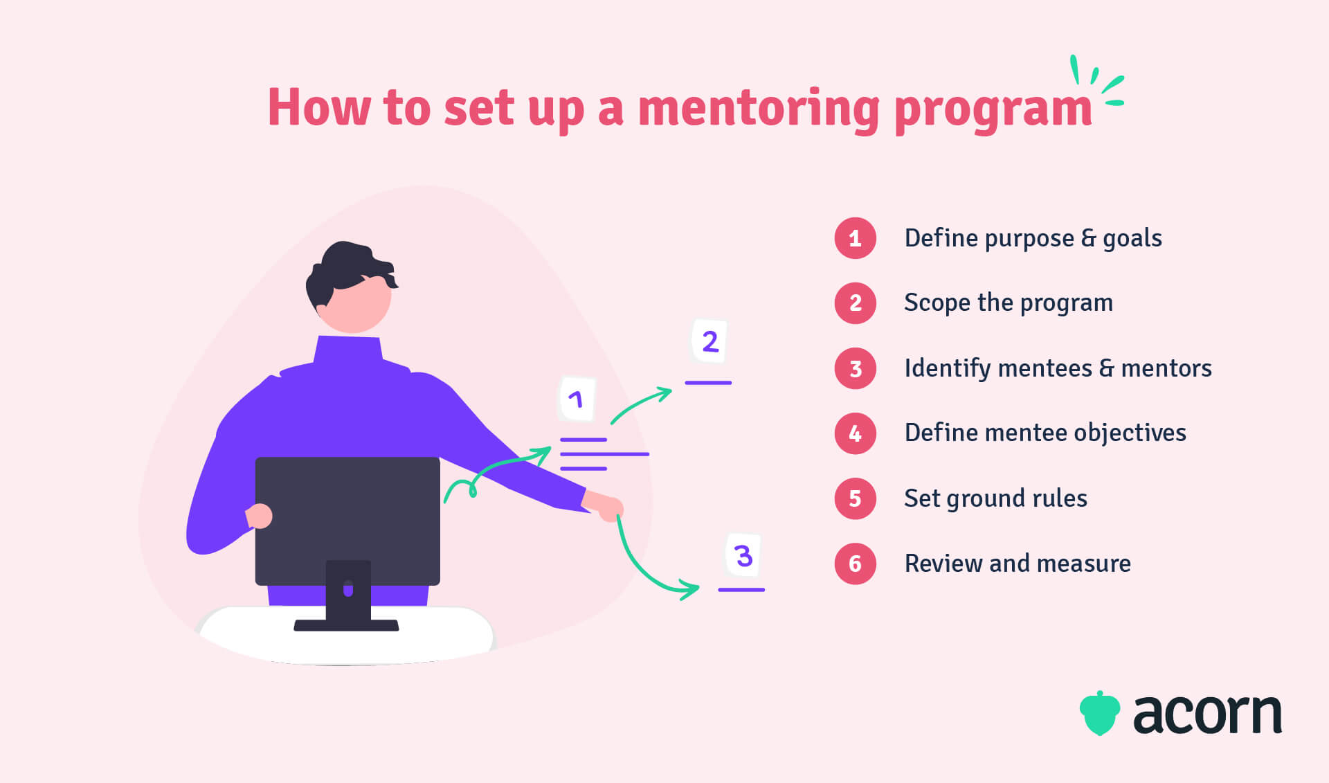 Infographic showing the six steps to building a mentoring program