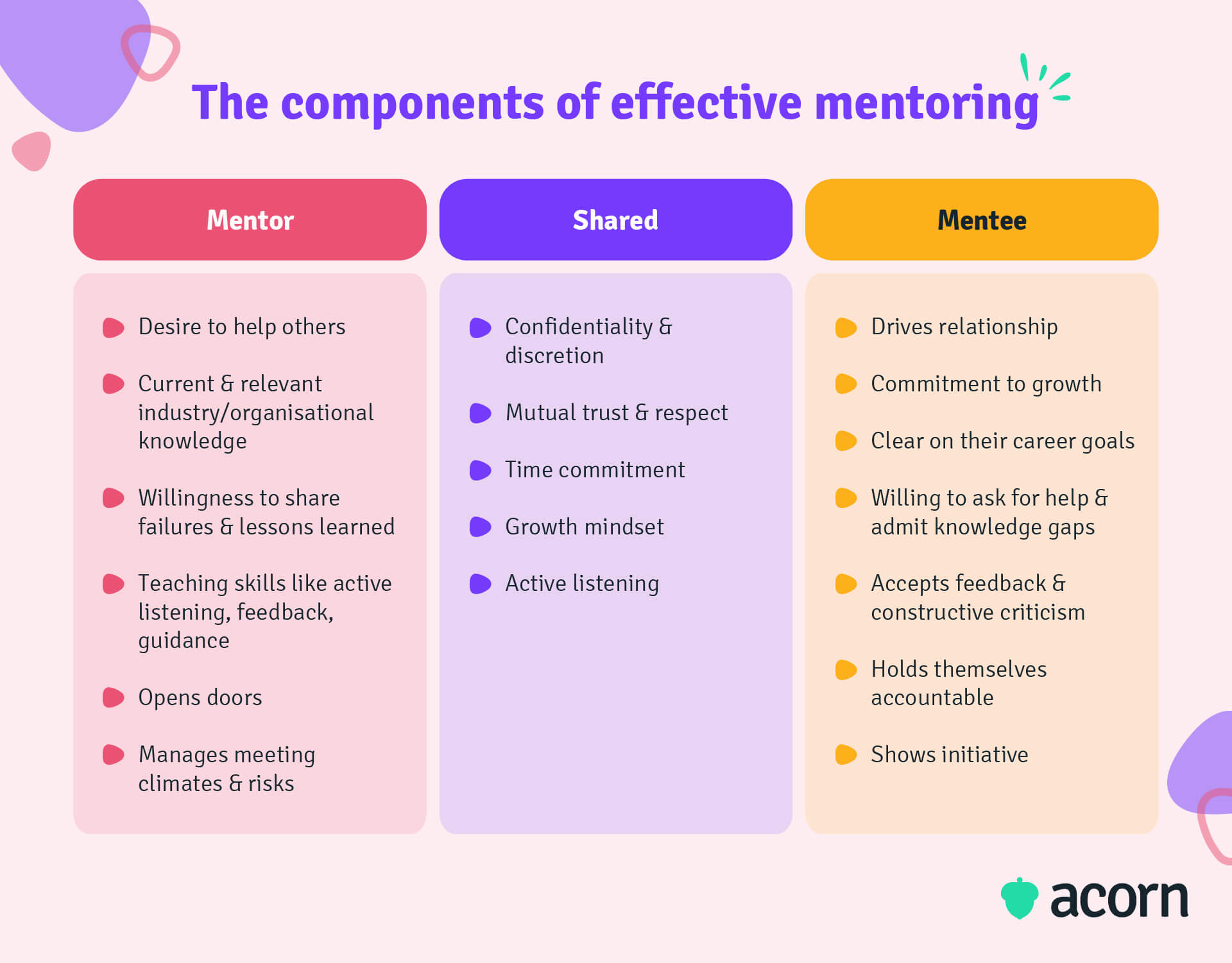 Table showing the shared and individual components of effective mentoring for mentors and mentees