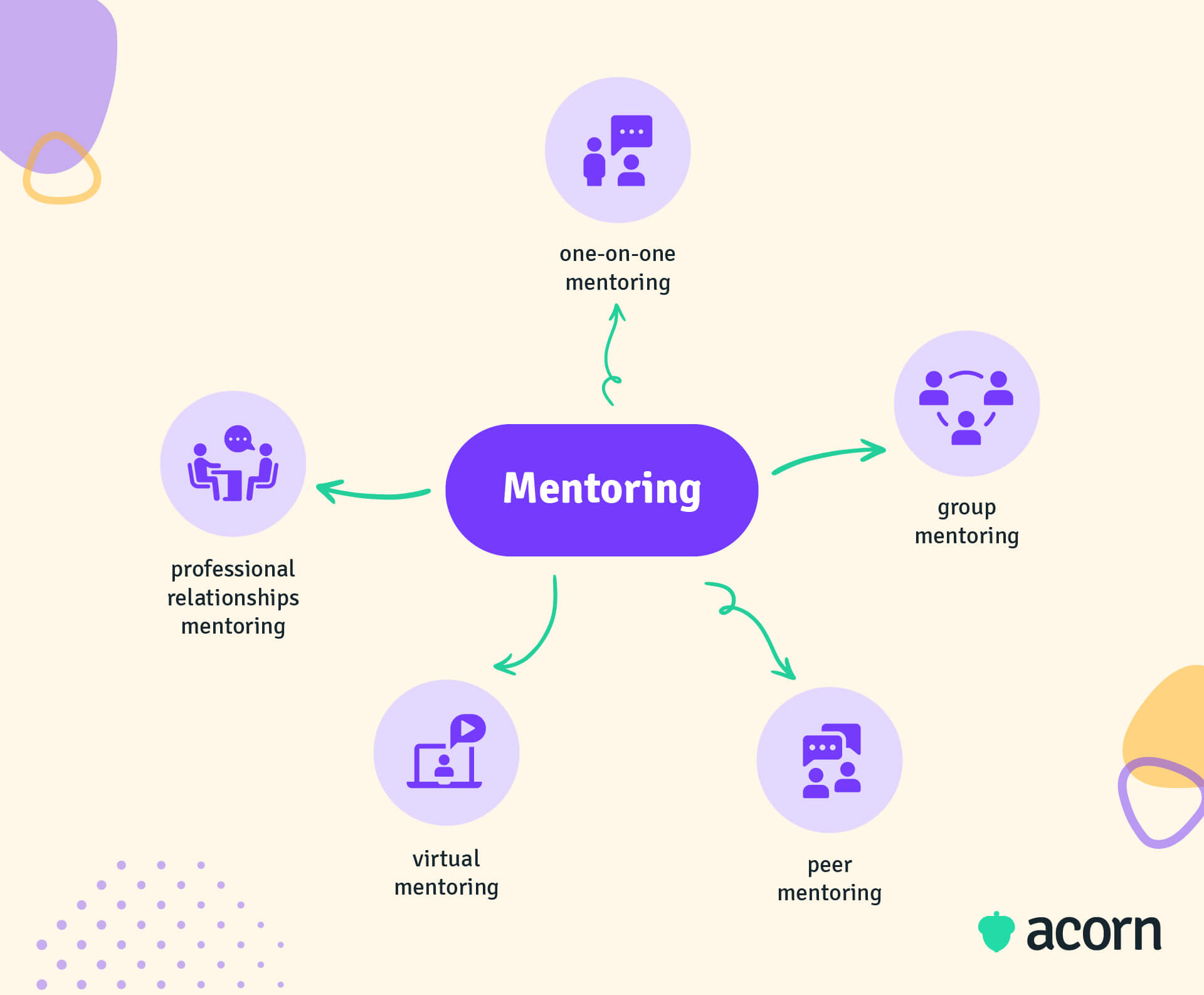Infographic of the five types of mentoring