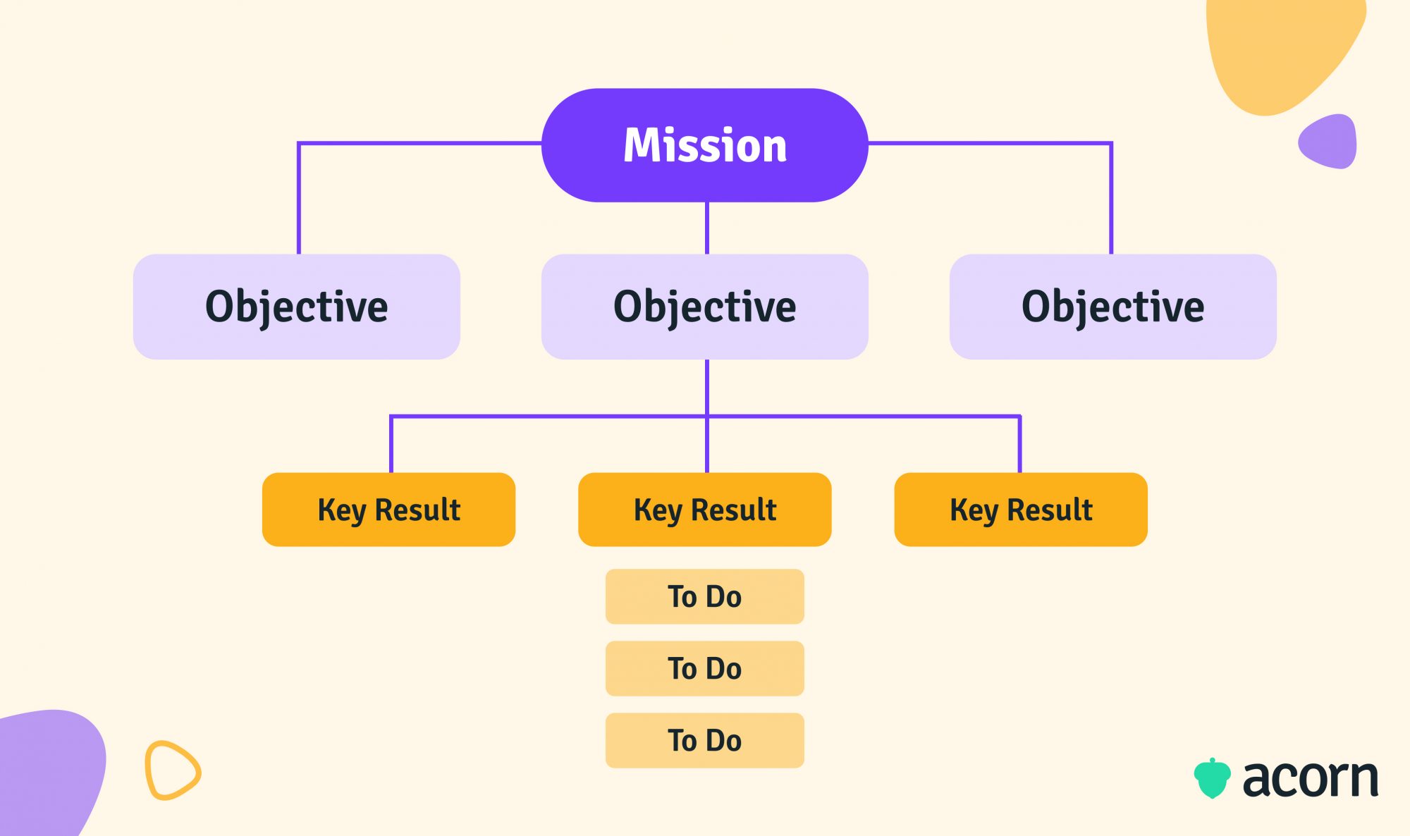 A hierarchical chart showing how CEO missions are broken down into organizational objectives