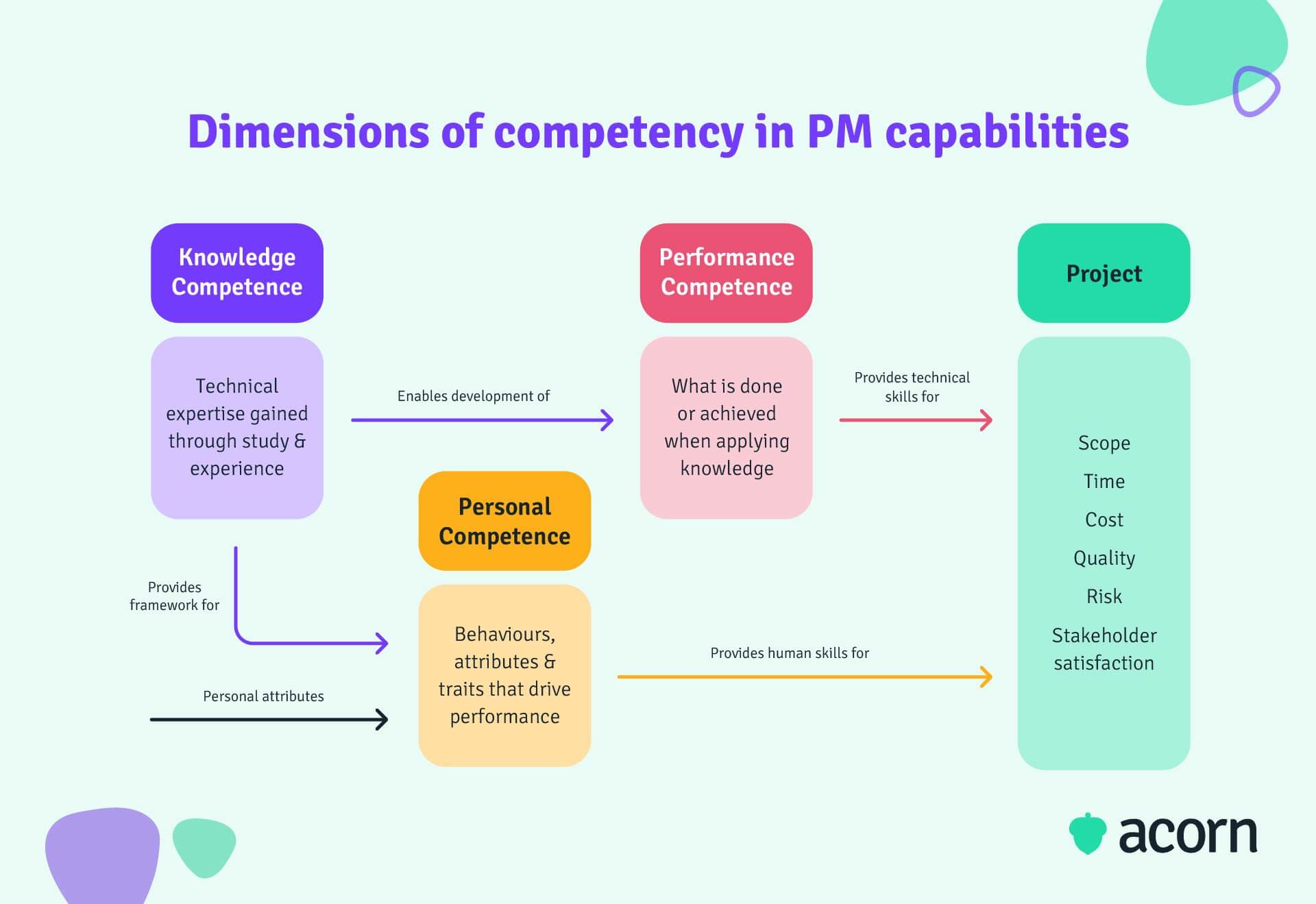 Infographic showing layers of competency in project management capabilities