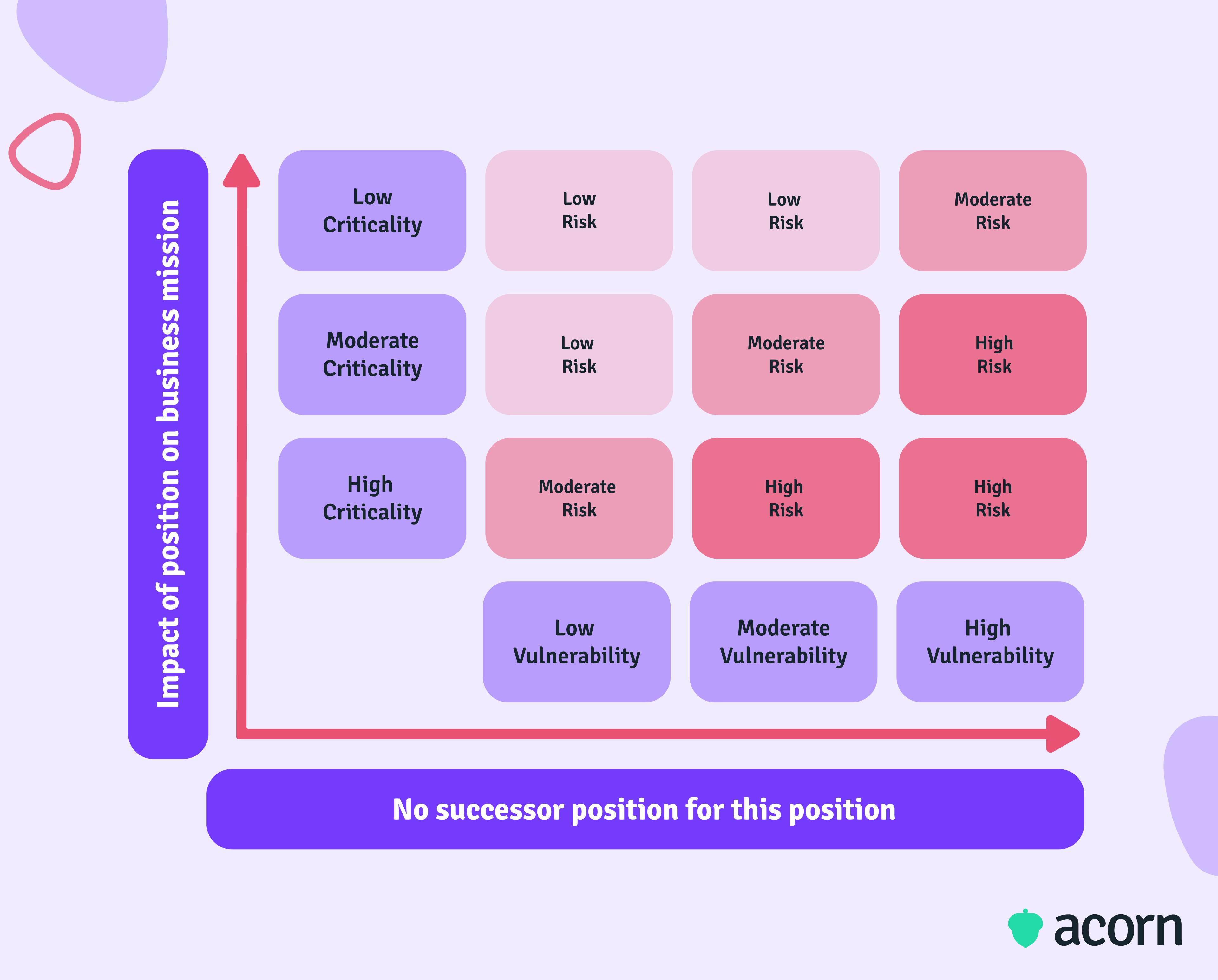 Heatmap that shows how to assess role prioritisation for succession planning