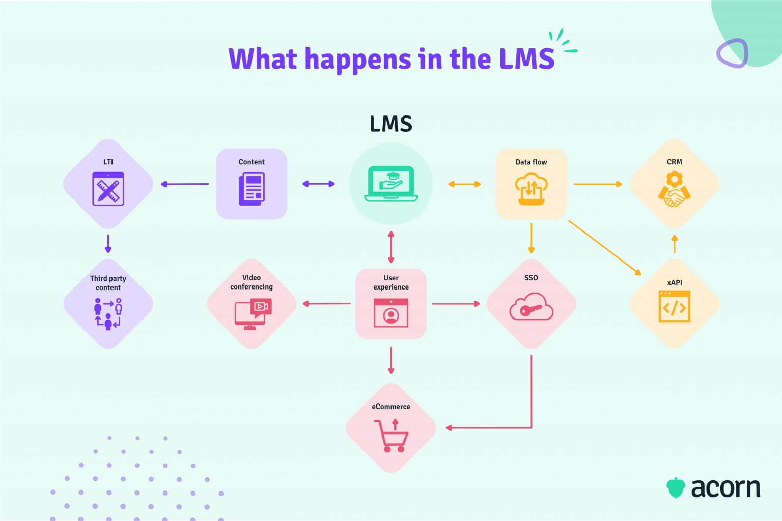 Everything You Need To Know About Lms Integrations Acorn Plms Everything You Need To Know About Lms Integrations Acorn Plms