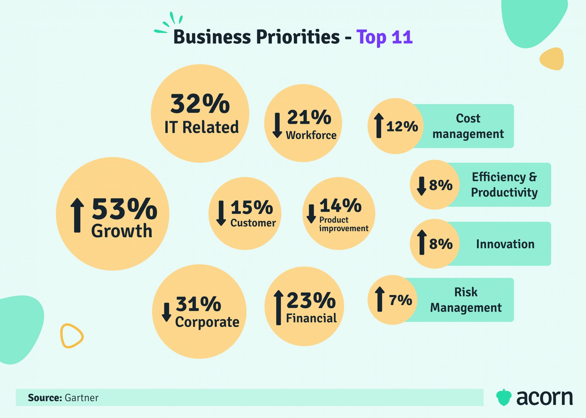 Infographic of the top 11 business priorities for CEOs from a Gartner study