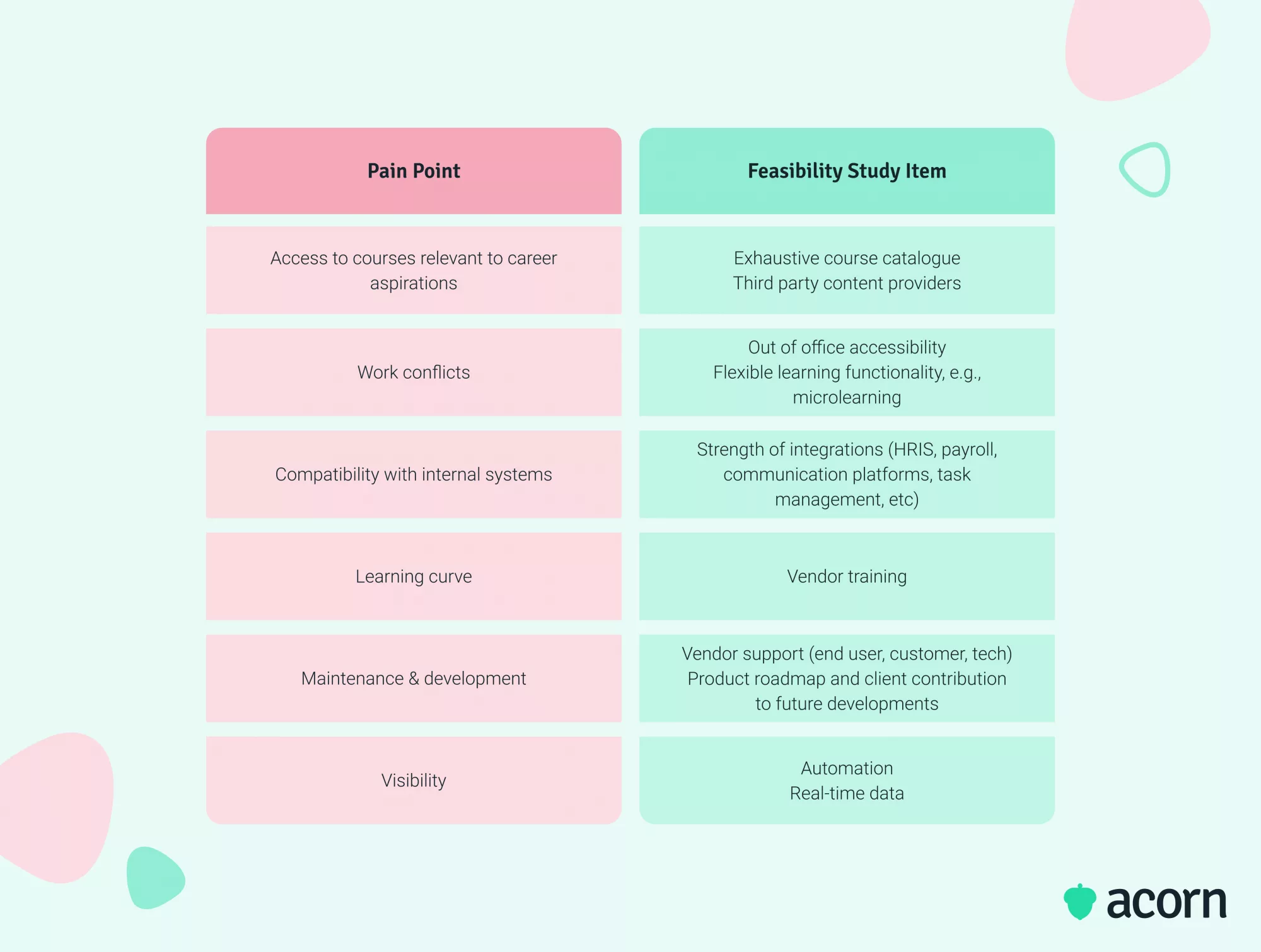 Table of the pain points and corresponding feasibility study items for the LMS buying process.