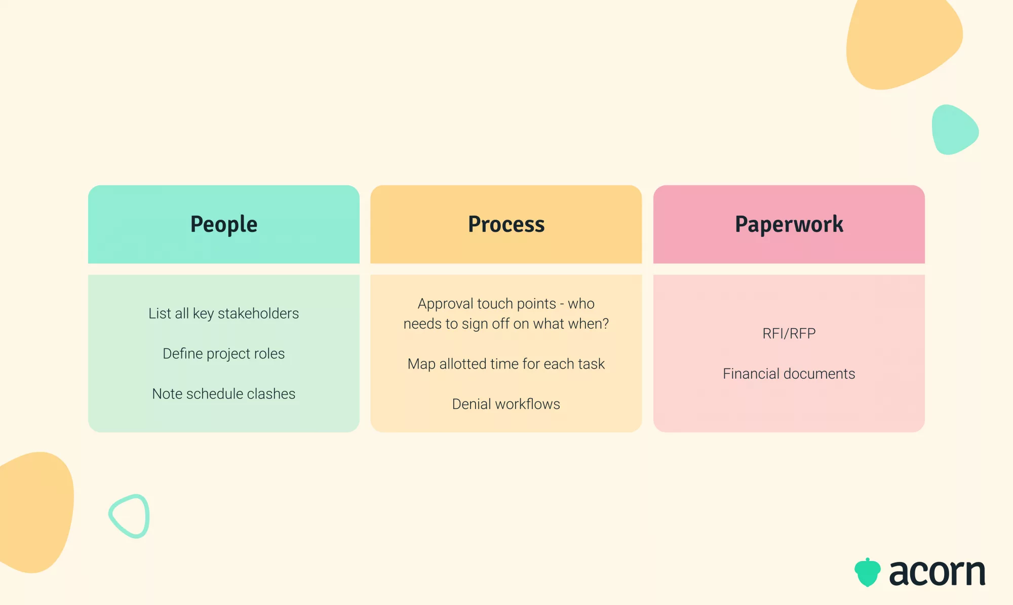 Table of the people, process, and paperwork sections of the LMS buying journey.