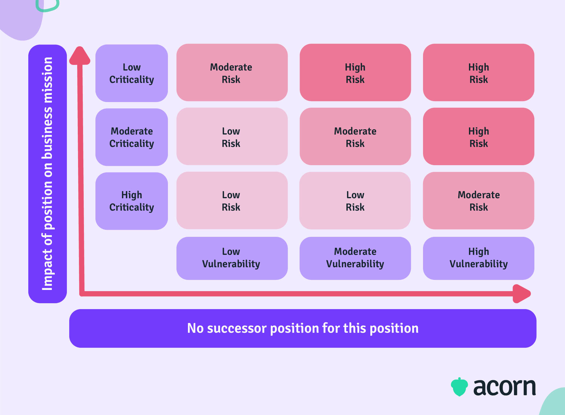 Heatmap that shows how to assess role prioritisation for succession planning