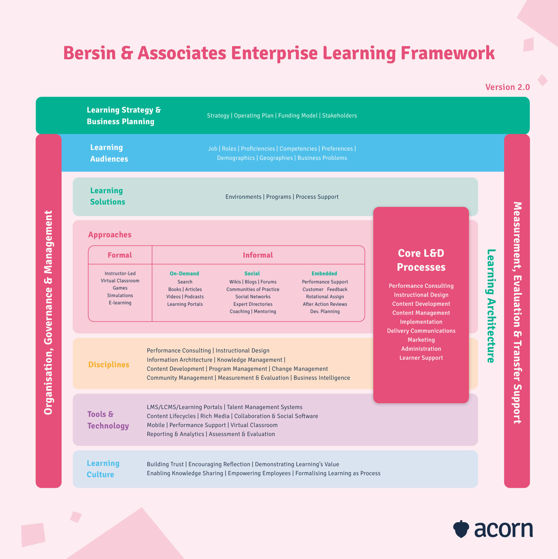 infographic of bersin's learning framework