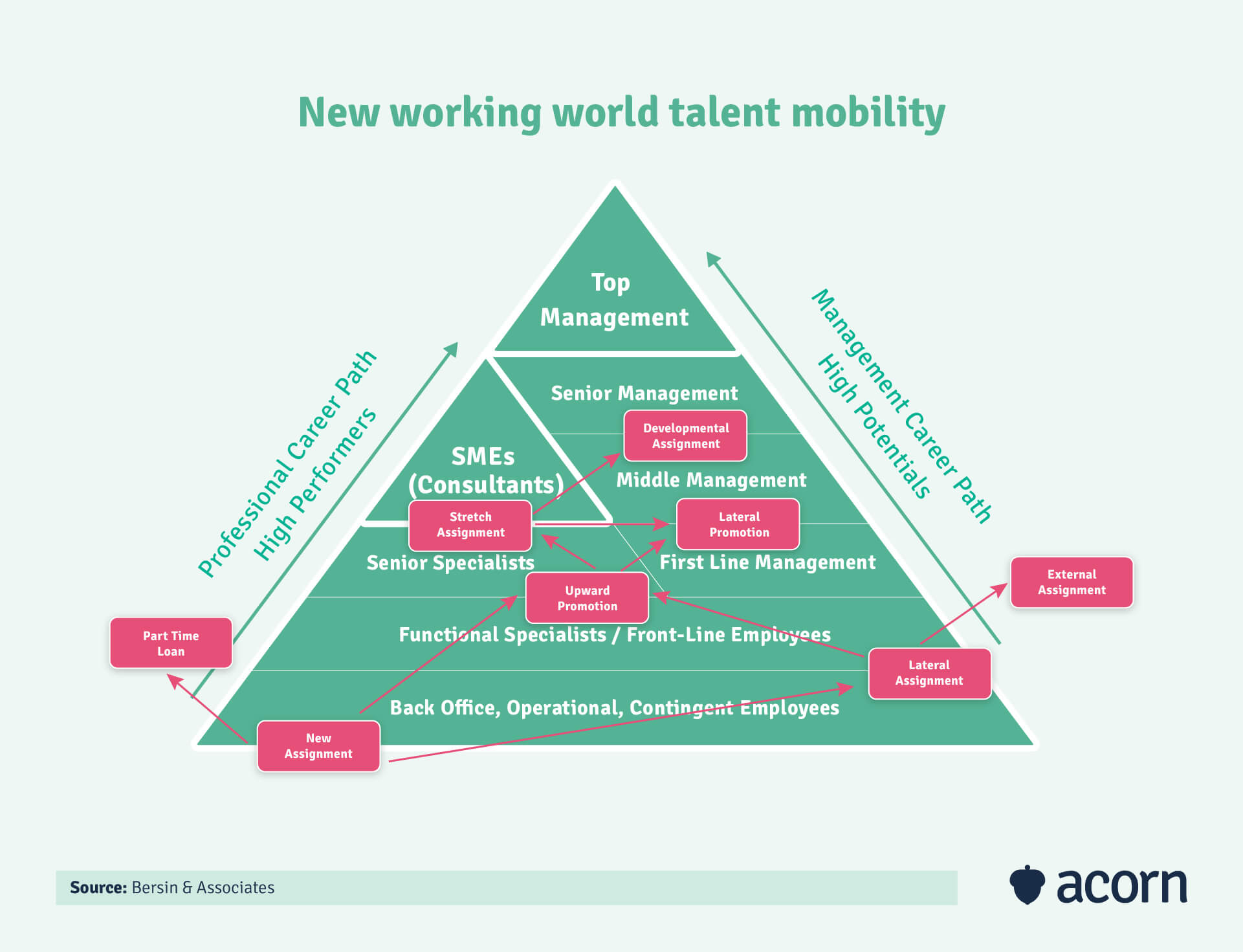 infographic showing bersin's new talent mobility model