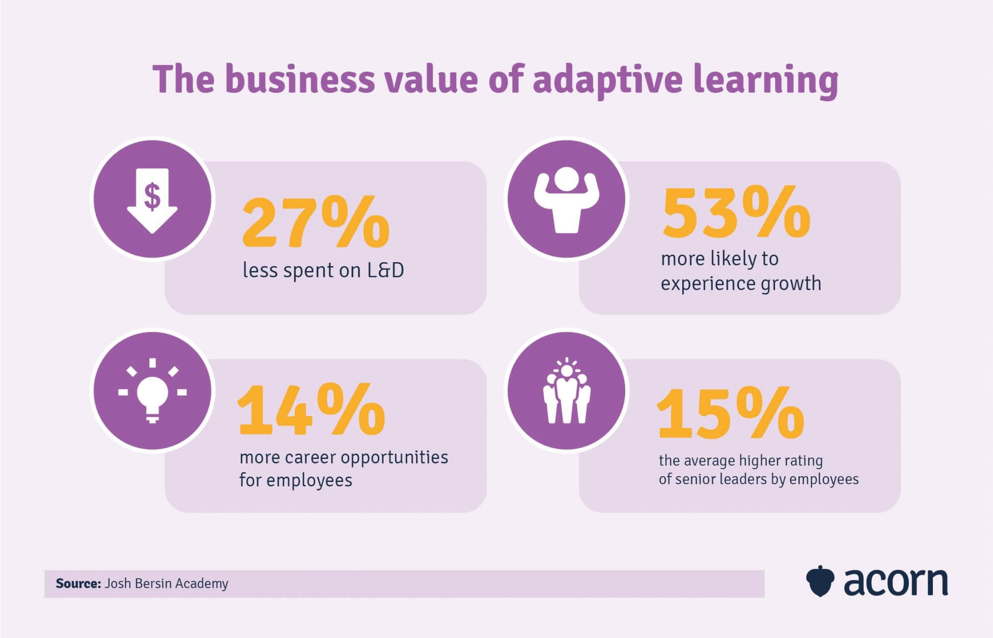 infographic showing the business value of adaptive learning through statistics
