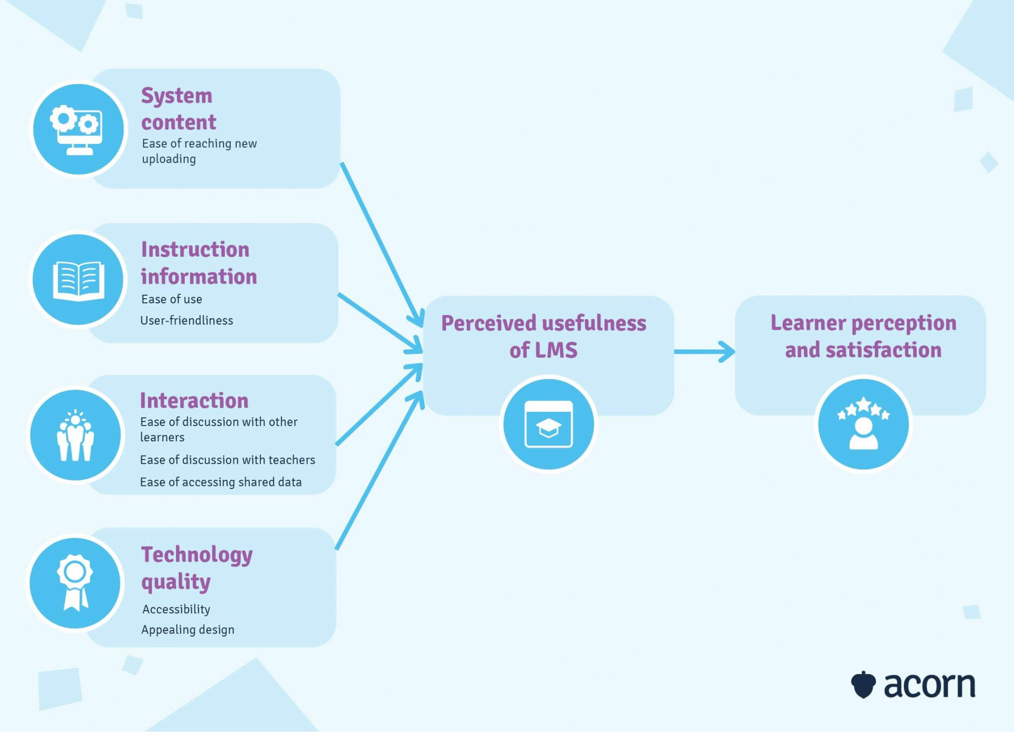 infographic showing the elements of user experience that impact learner satisfaction