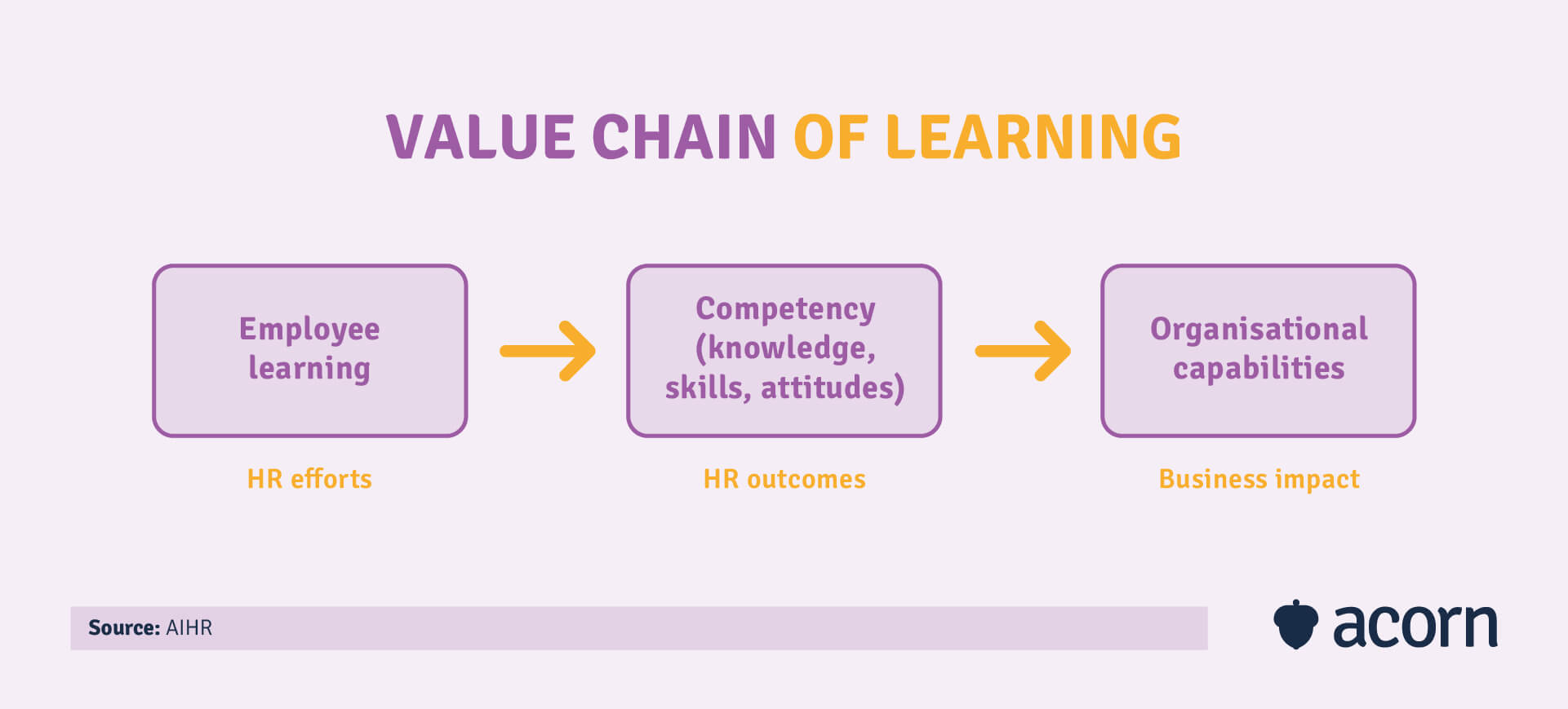 infographic showing the value chain of learning from L&D effort to business impact