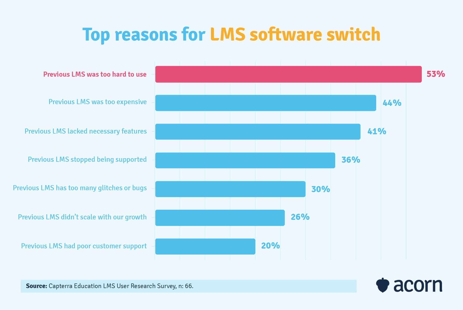 line chart showing the top 7 reasons buyers switch LMS vendors