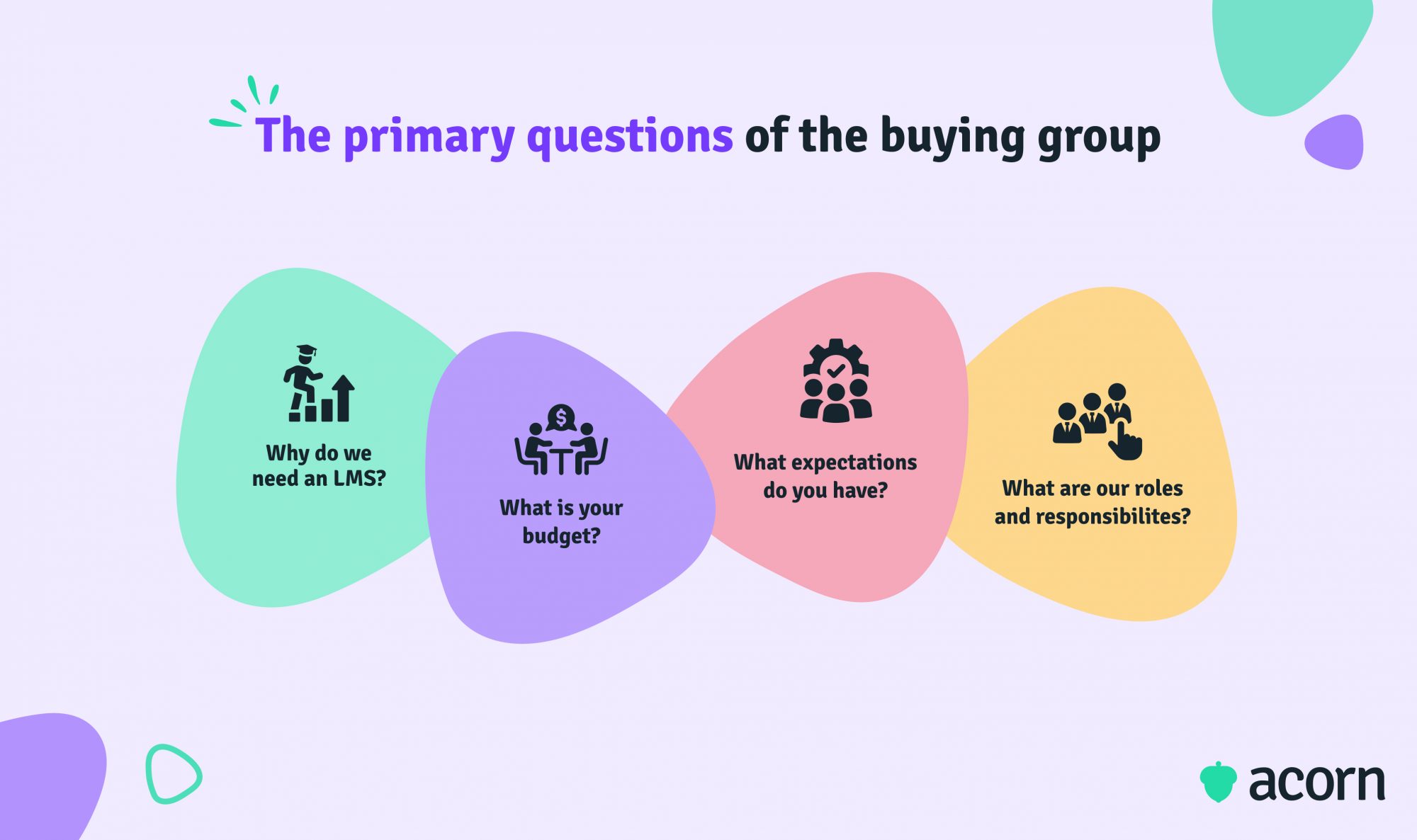 Infographic of four primary LMS questions asked by buying groups